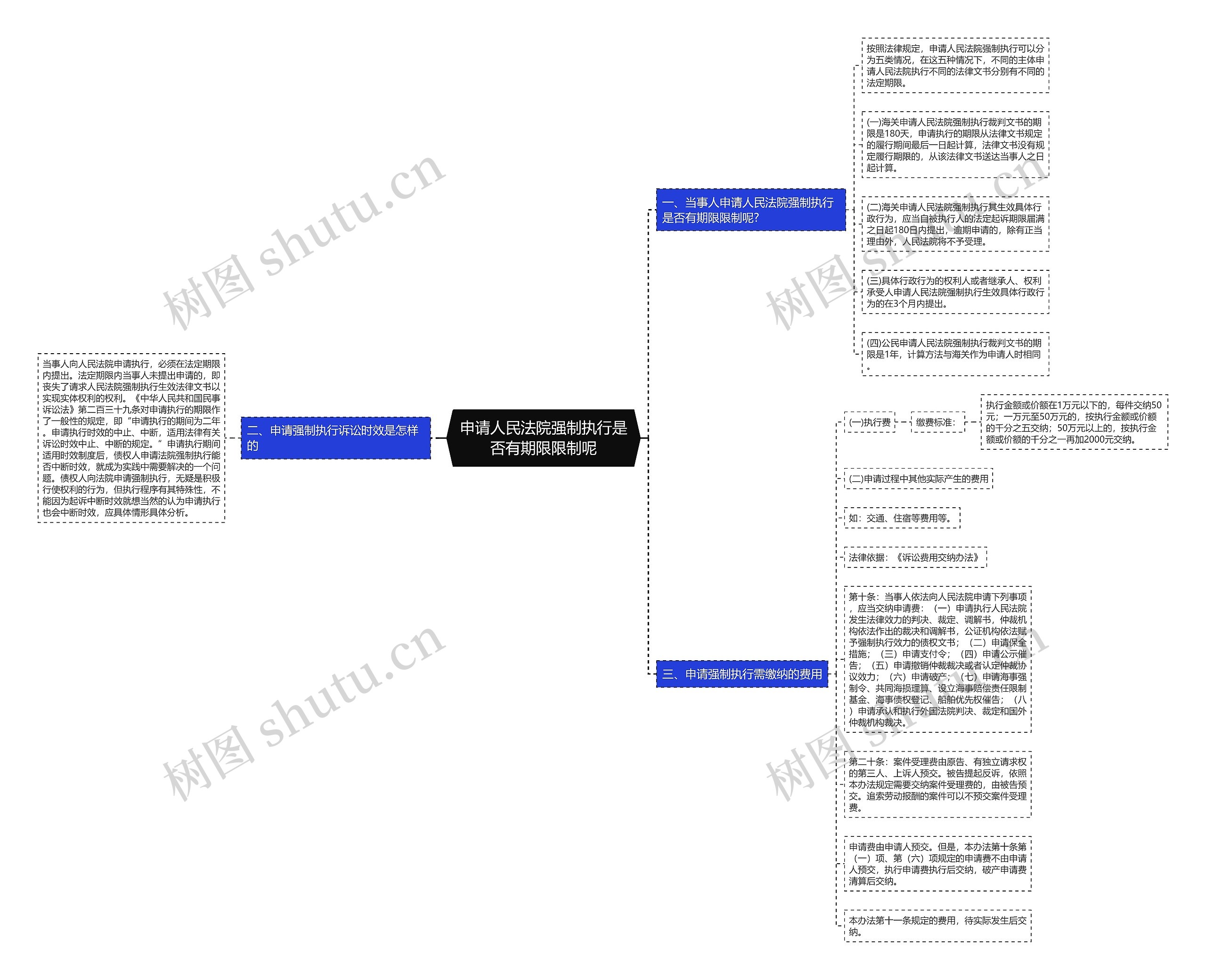 申请人民法院强制执行是否有期限限制呢思维导图
