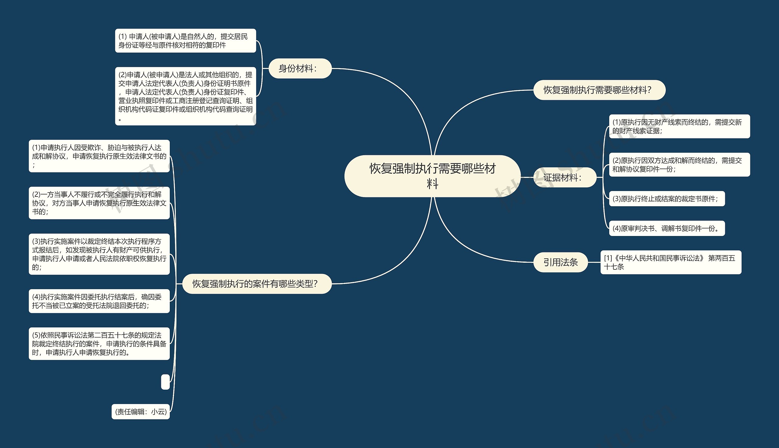 恢复强制执行需要哪些材料思维导图