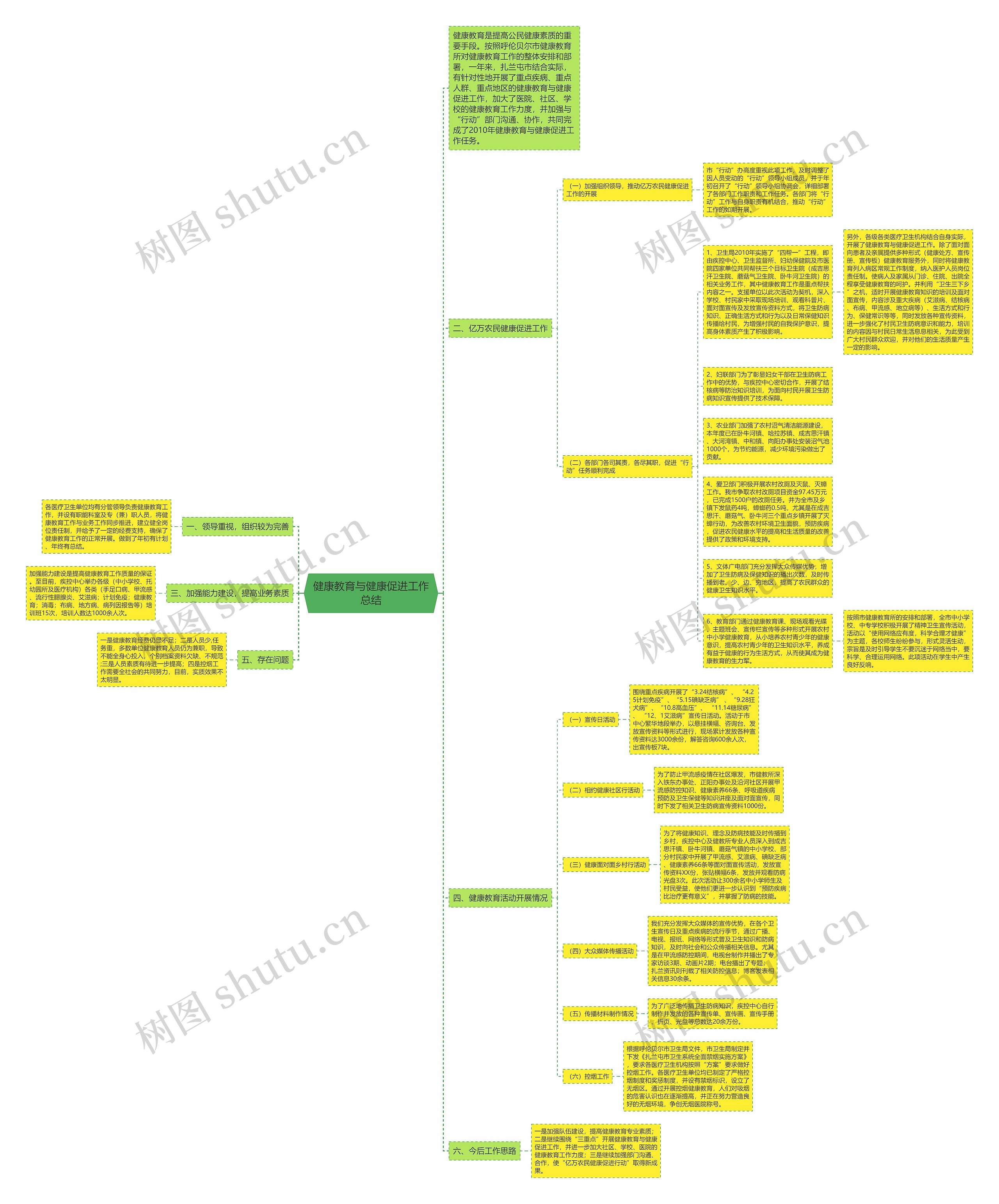 健康教育与健康促进工作总结思维导图