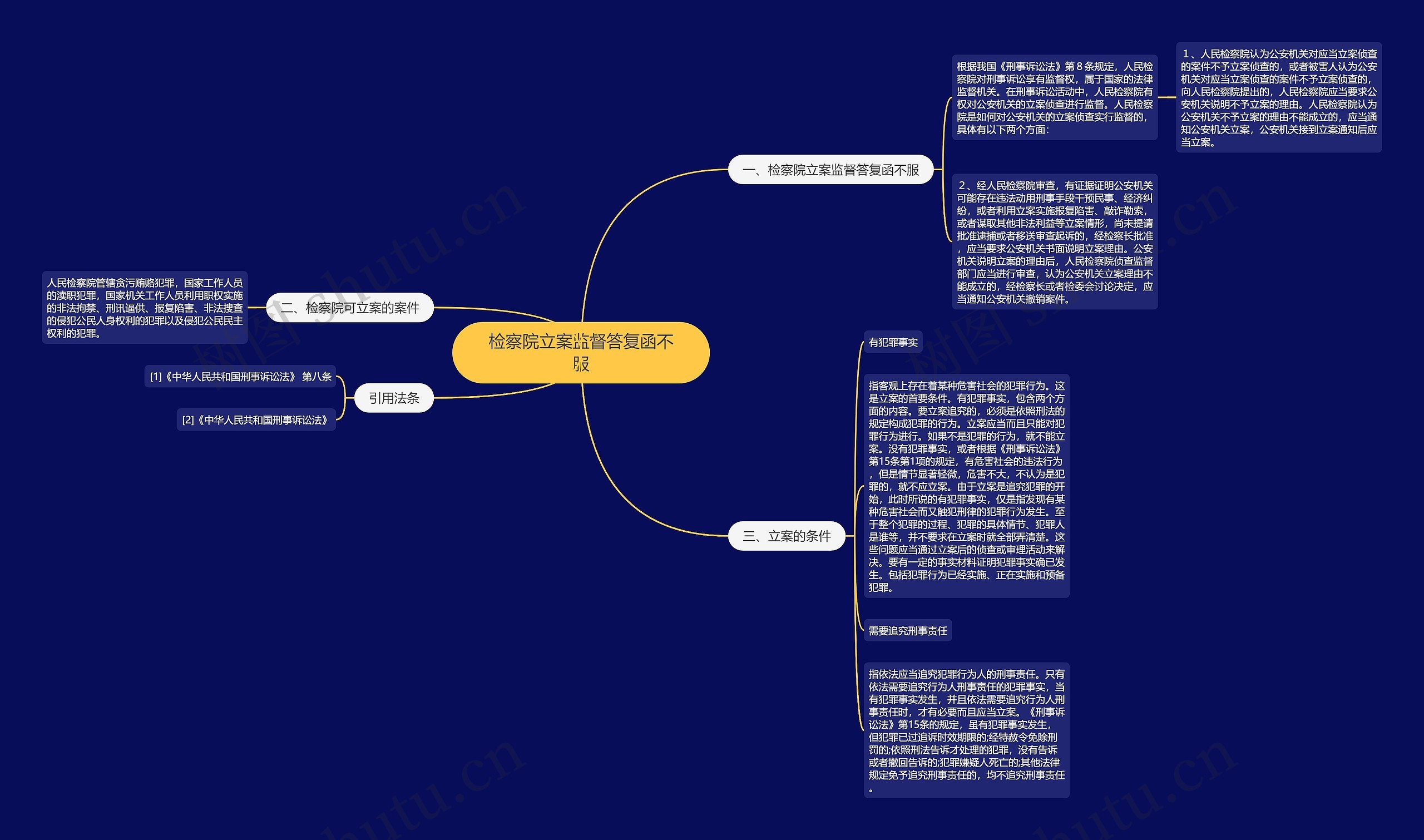 检察院立案监督答复函不服思维导图