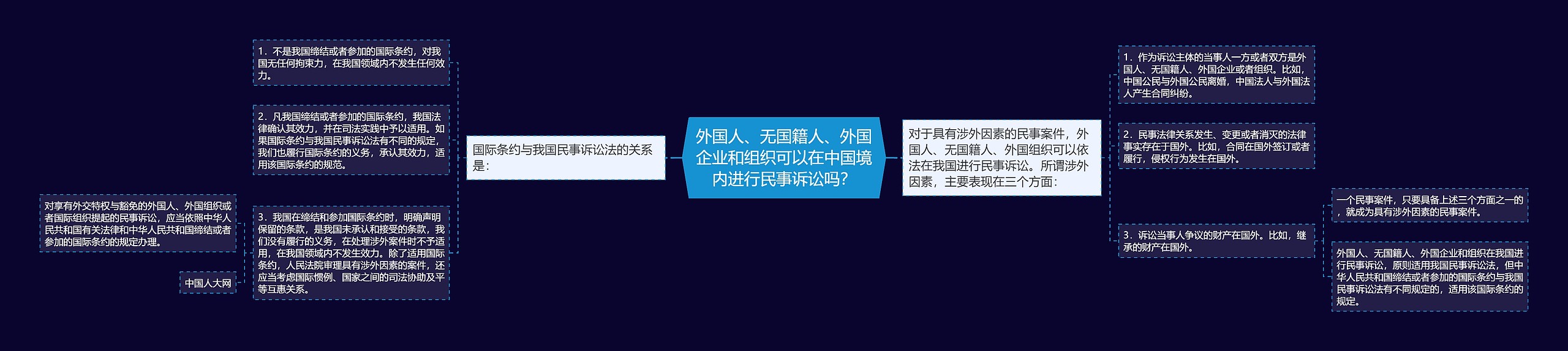 外国人、无国籍人、外国企业和组织可以在中国境内进行民事诉讼吗？思维导图