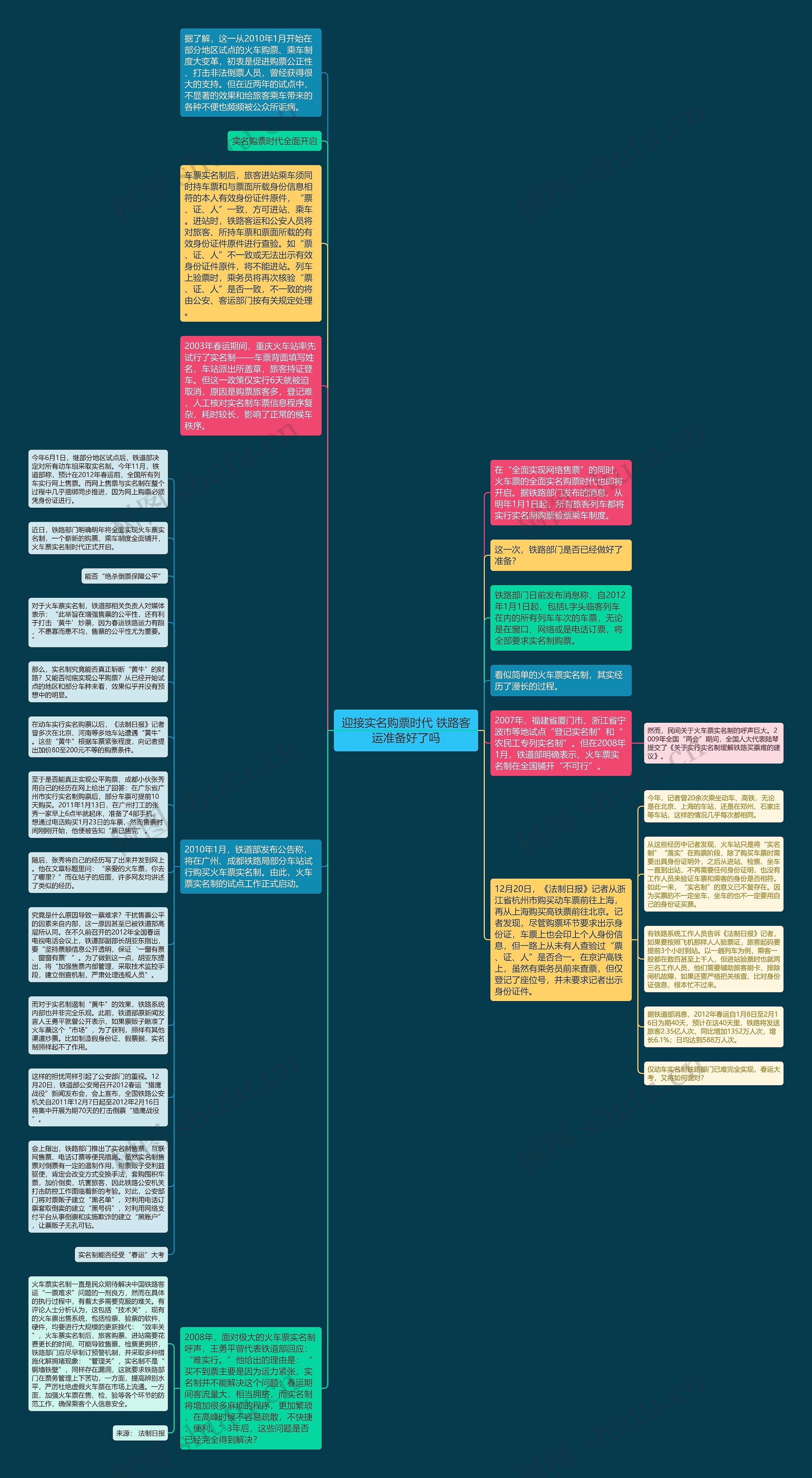 迎接实名购票时代 铁路客运准备好了吗思维导图