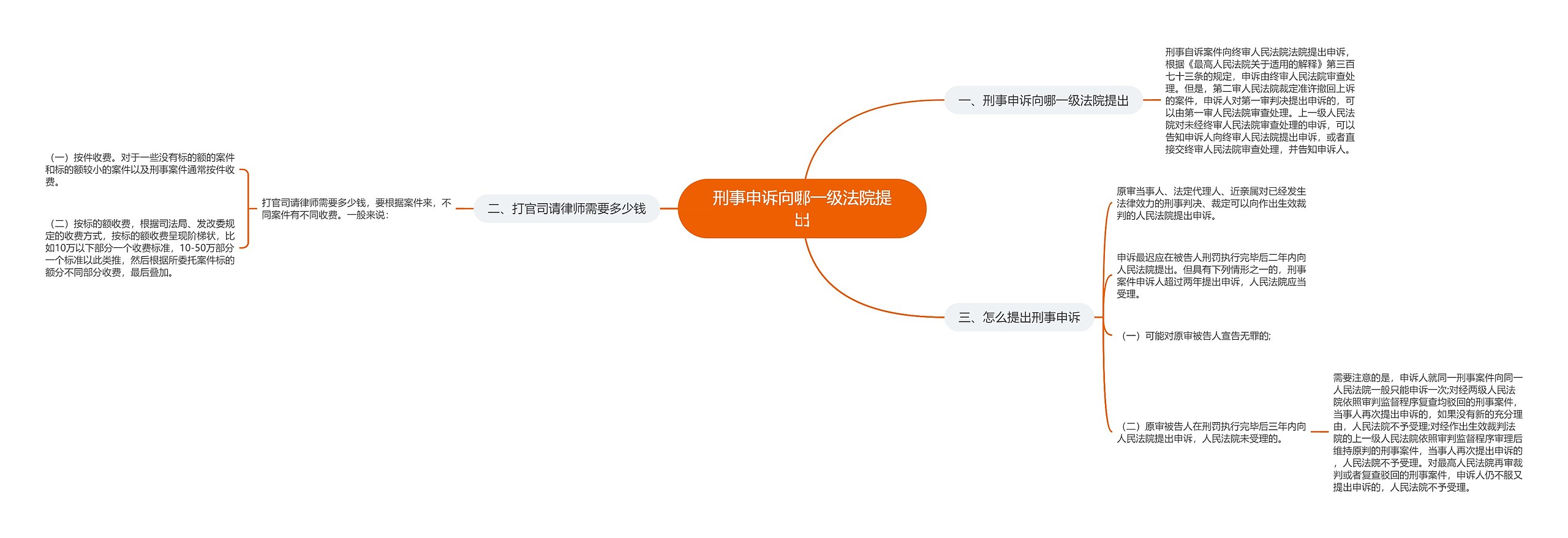 刑事申诉向哪一级法院提出思维导图