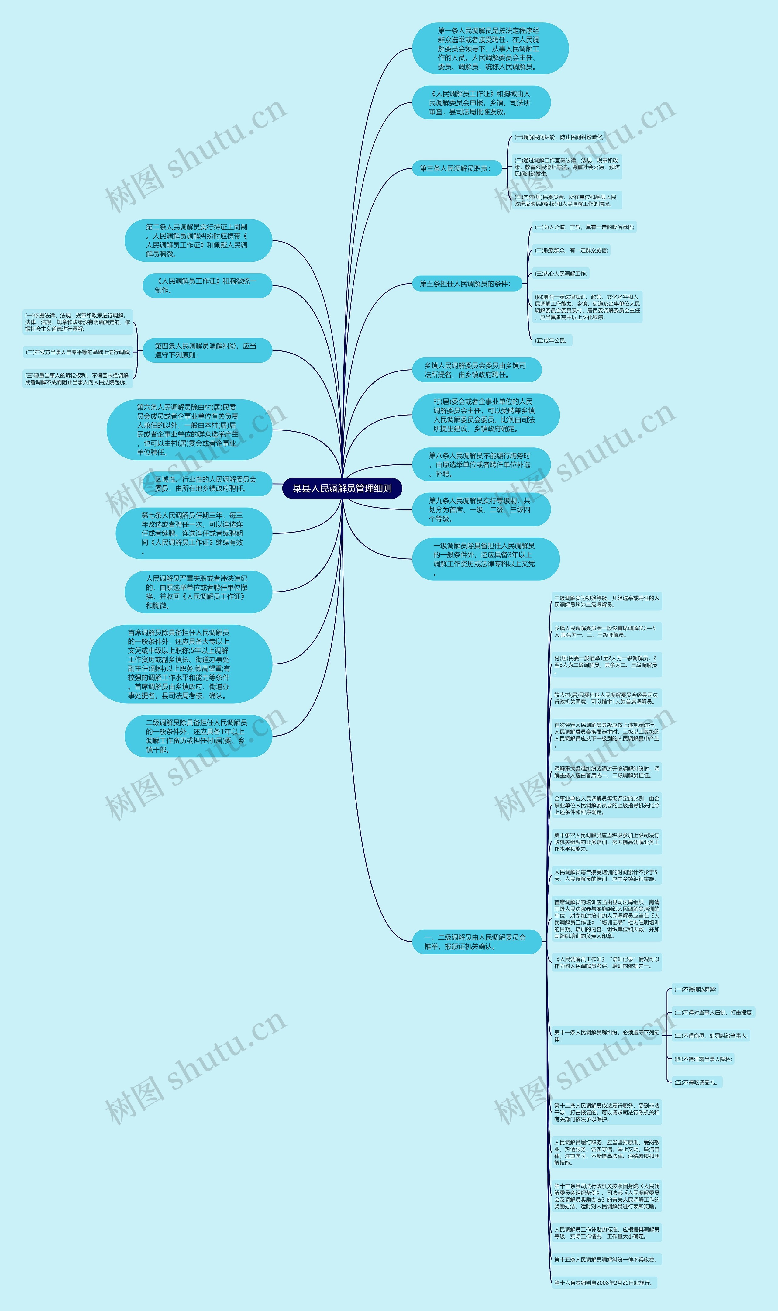 某县人民调解员管理细则思维导图