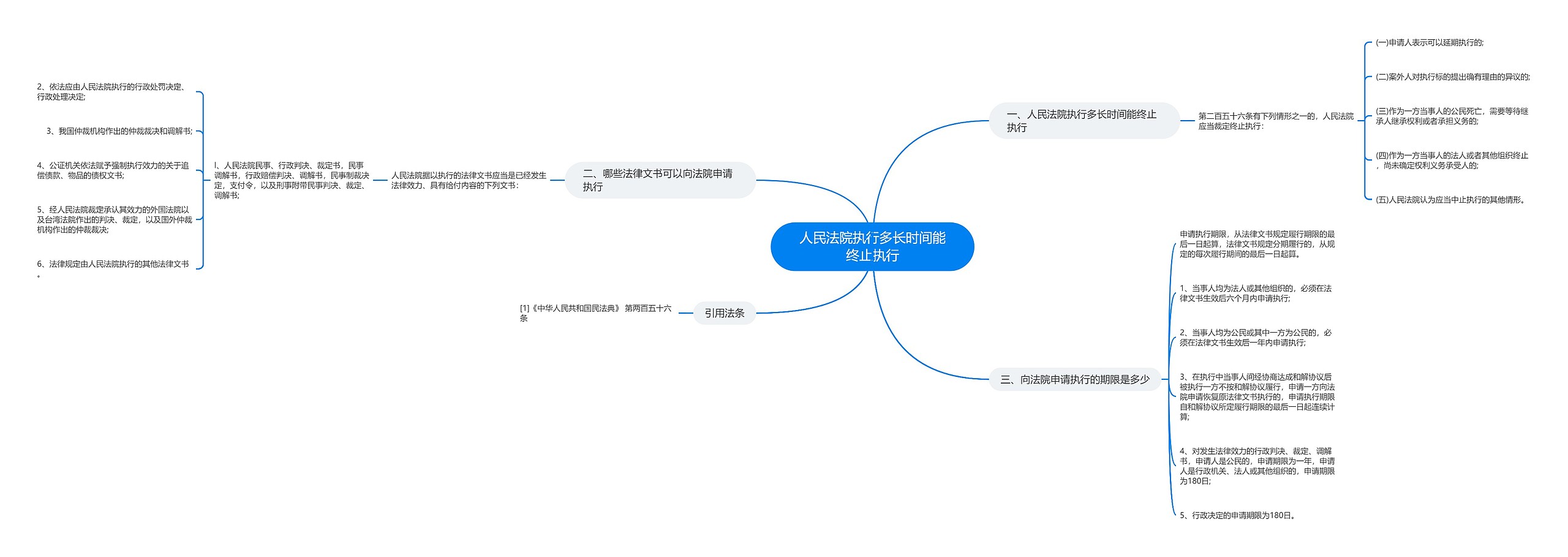人民法院执行多长时间能终止执行思维导图