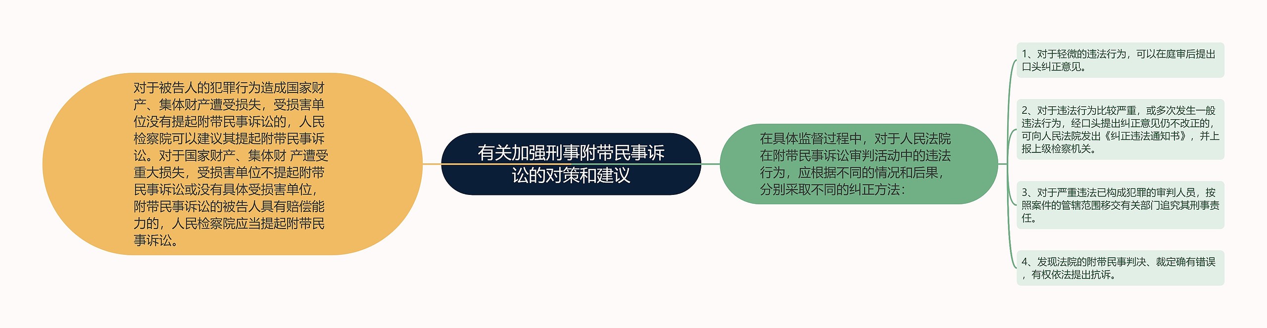 有关加强刑事附带民事诉讼的对策和建议思维导图