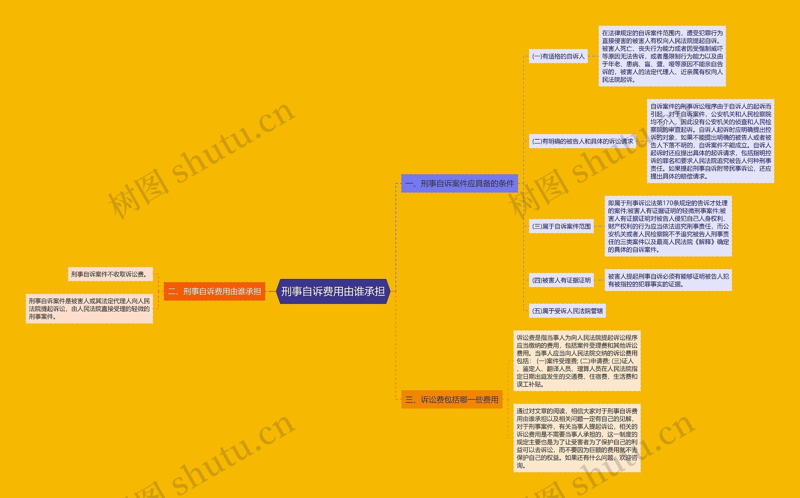 刑事自诉费用由谁承担思维导图