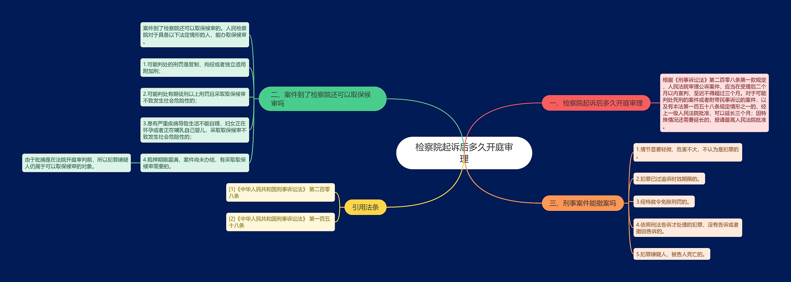 检察院起诉后多久开庭审理思维导图