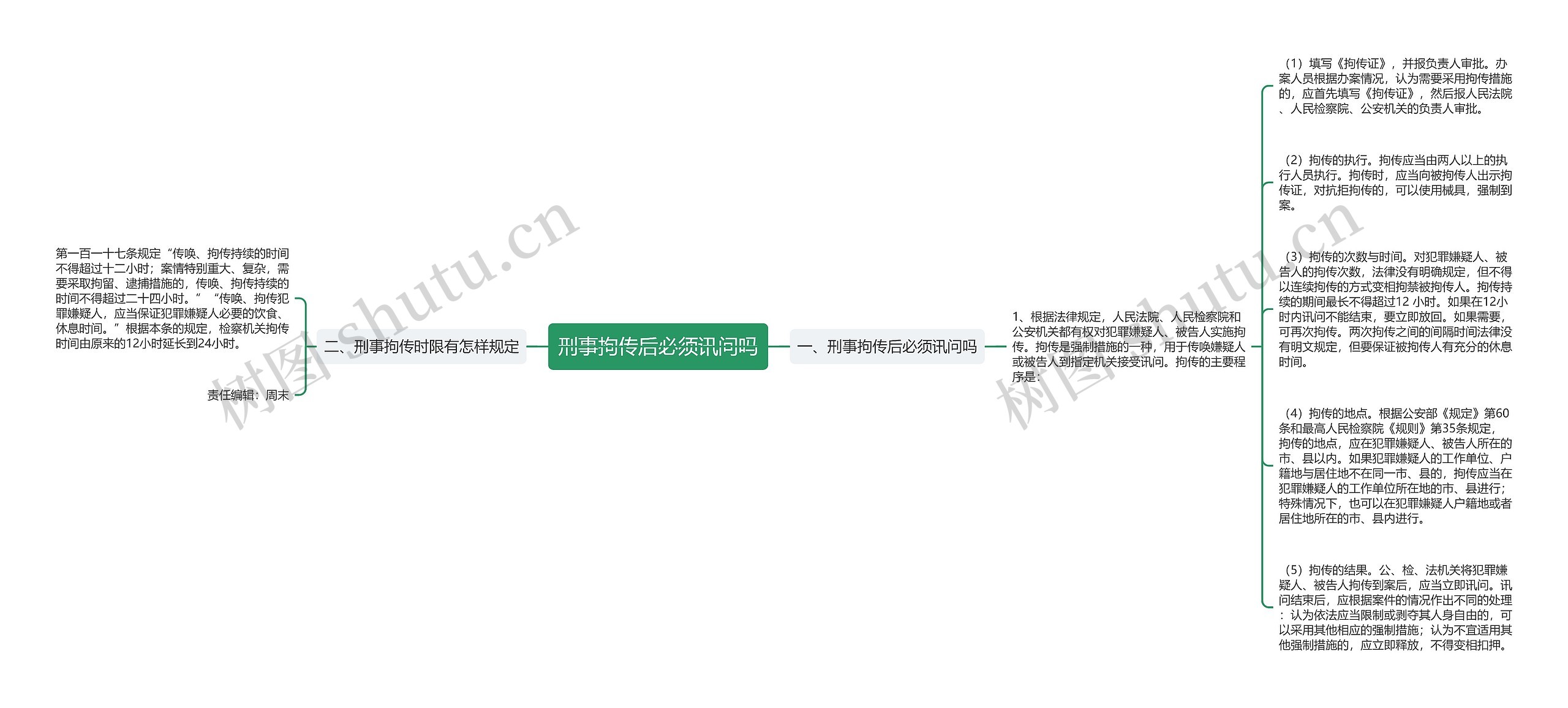 刑事拘传后必须讯问吗