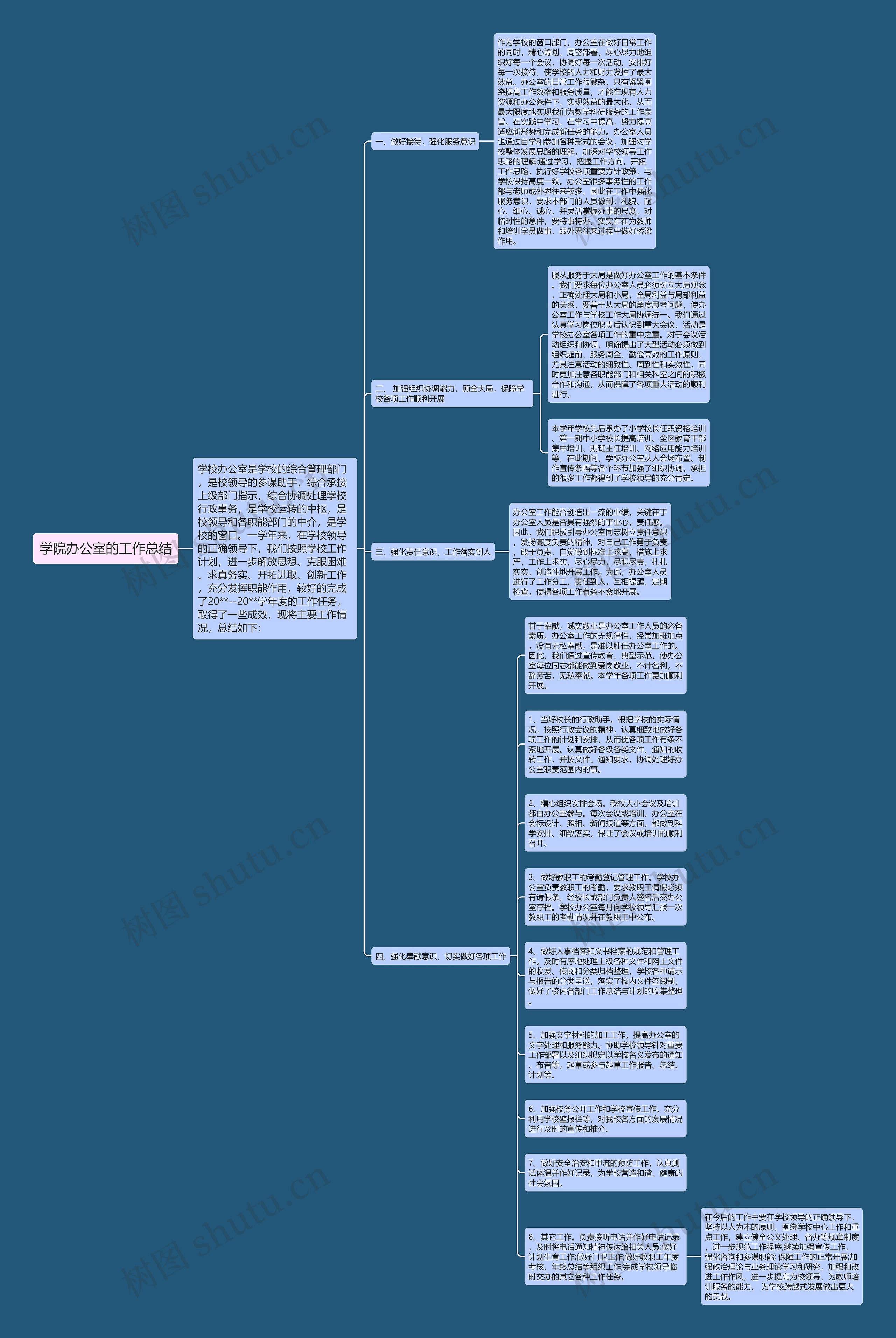 学院办公室的工作总结思维导图