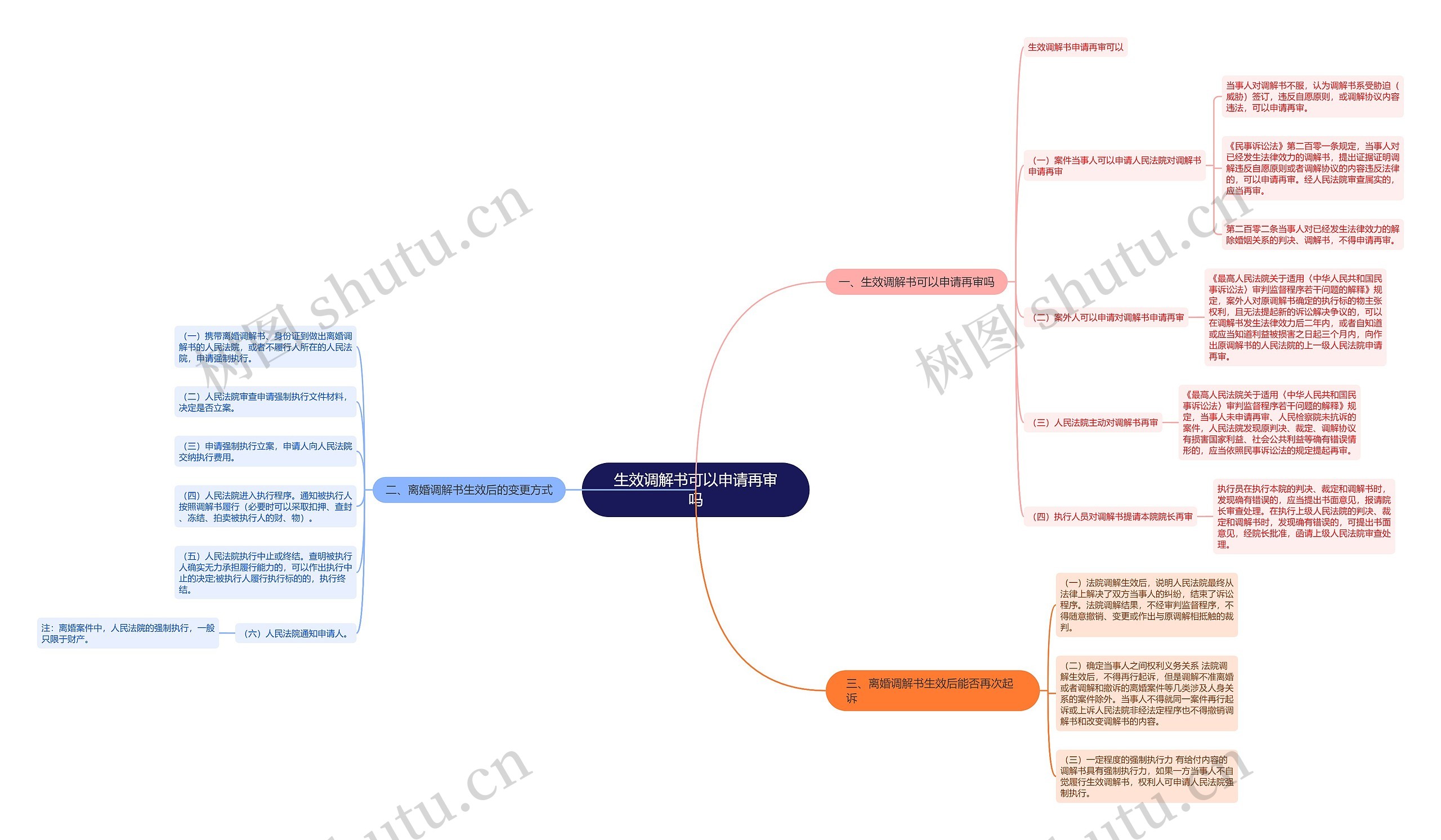 生效调解书可以申请再审吗思维导图