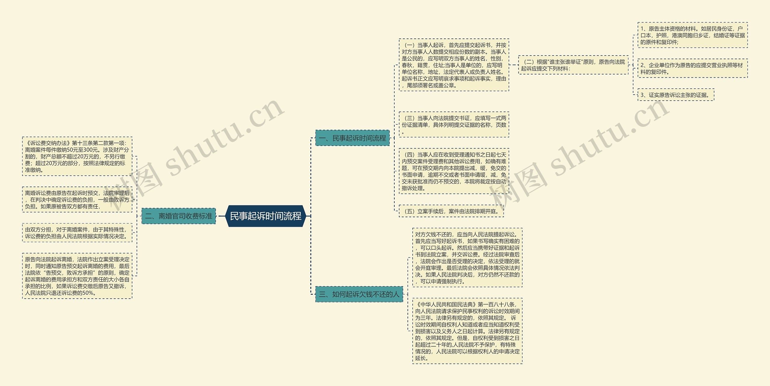 民事起诉时间流程思维导图