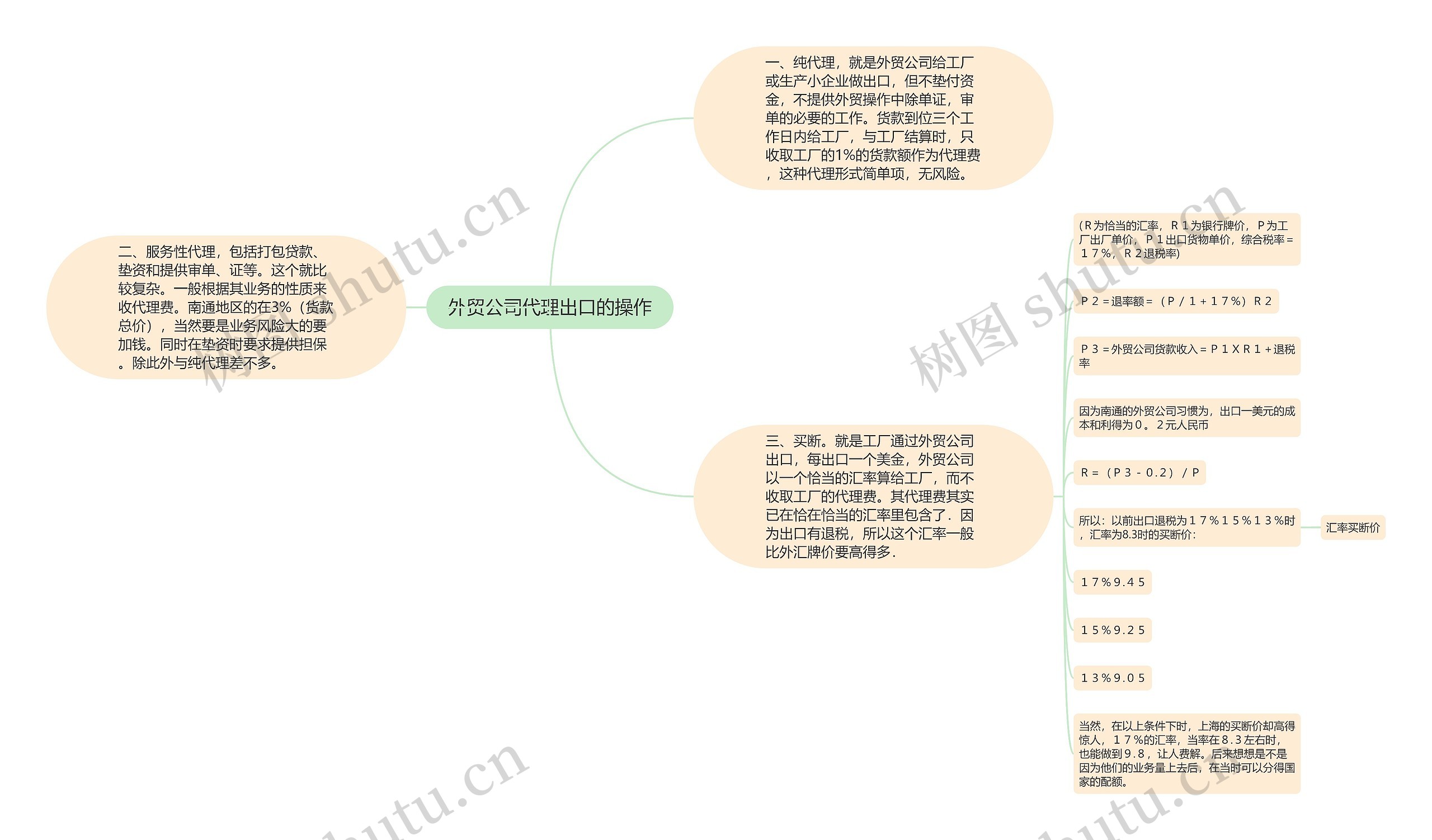 外贸公司代理出口的操作思维导图