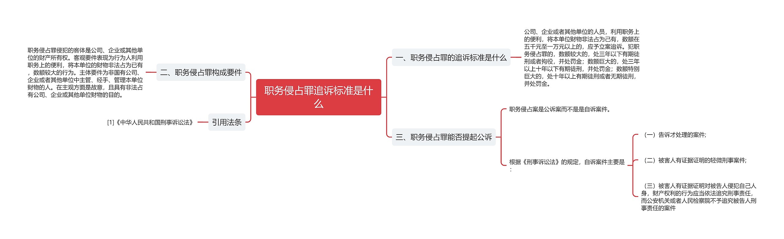 职务侵占罪追诉标准是什么思维导图