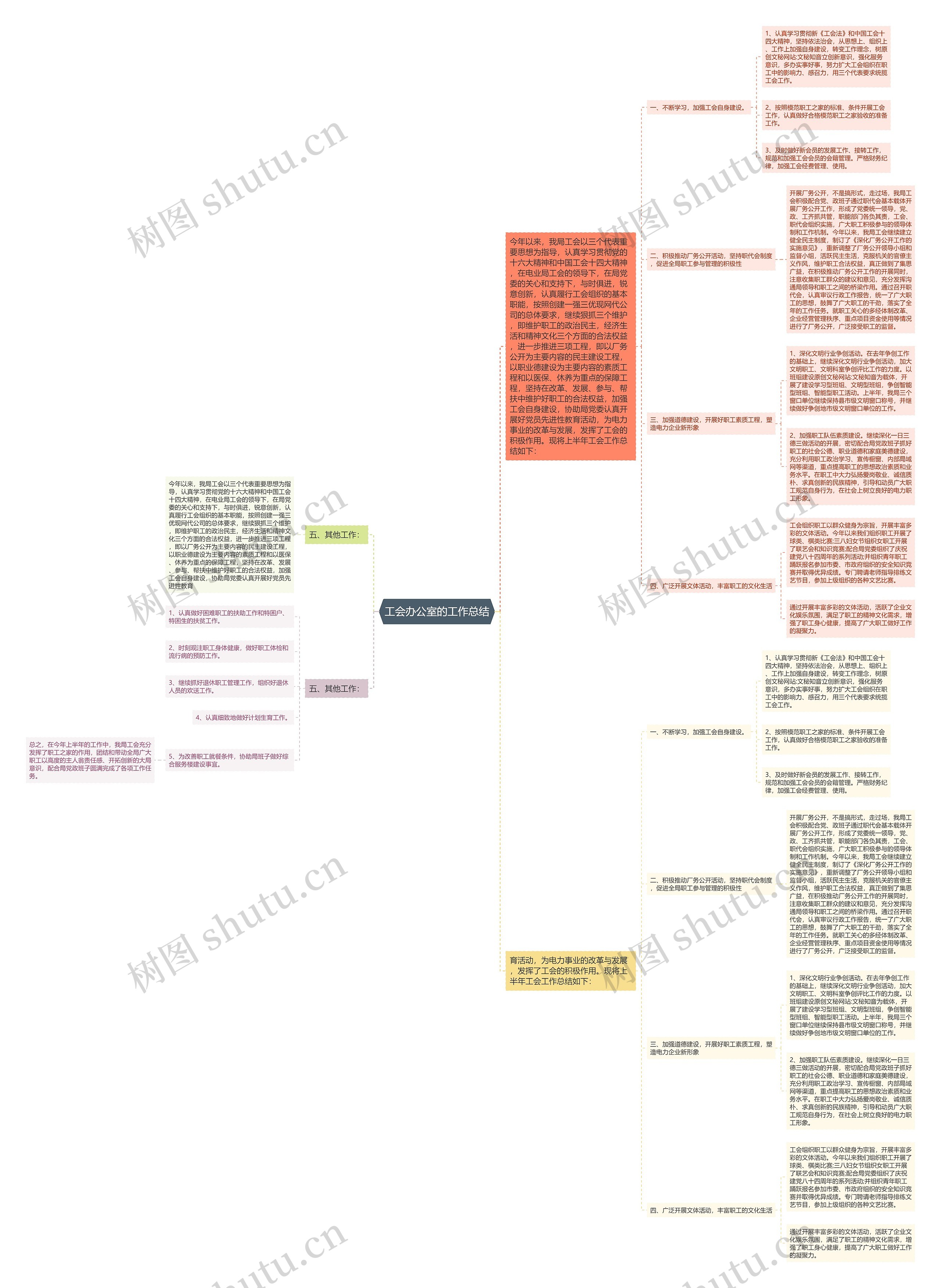 工会办公室的工作总结思维导图
