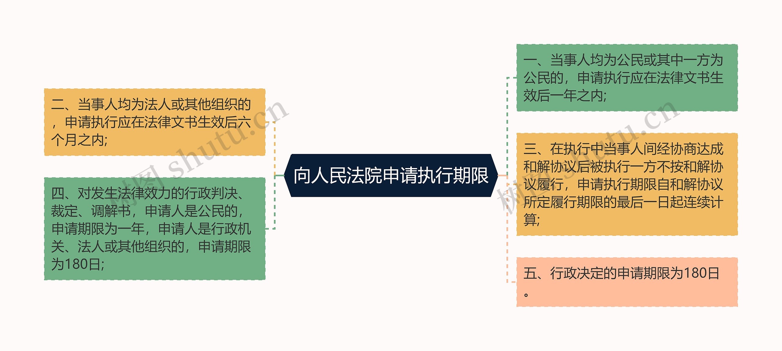 向人民法院申请执行期限思维导图