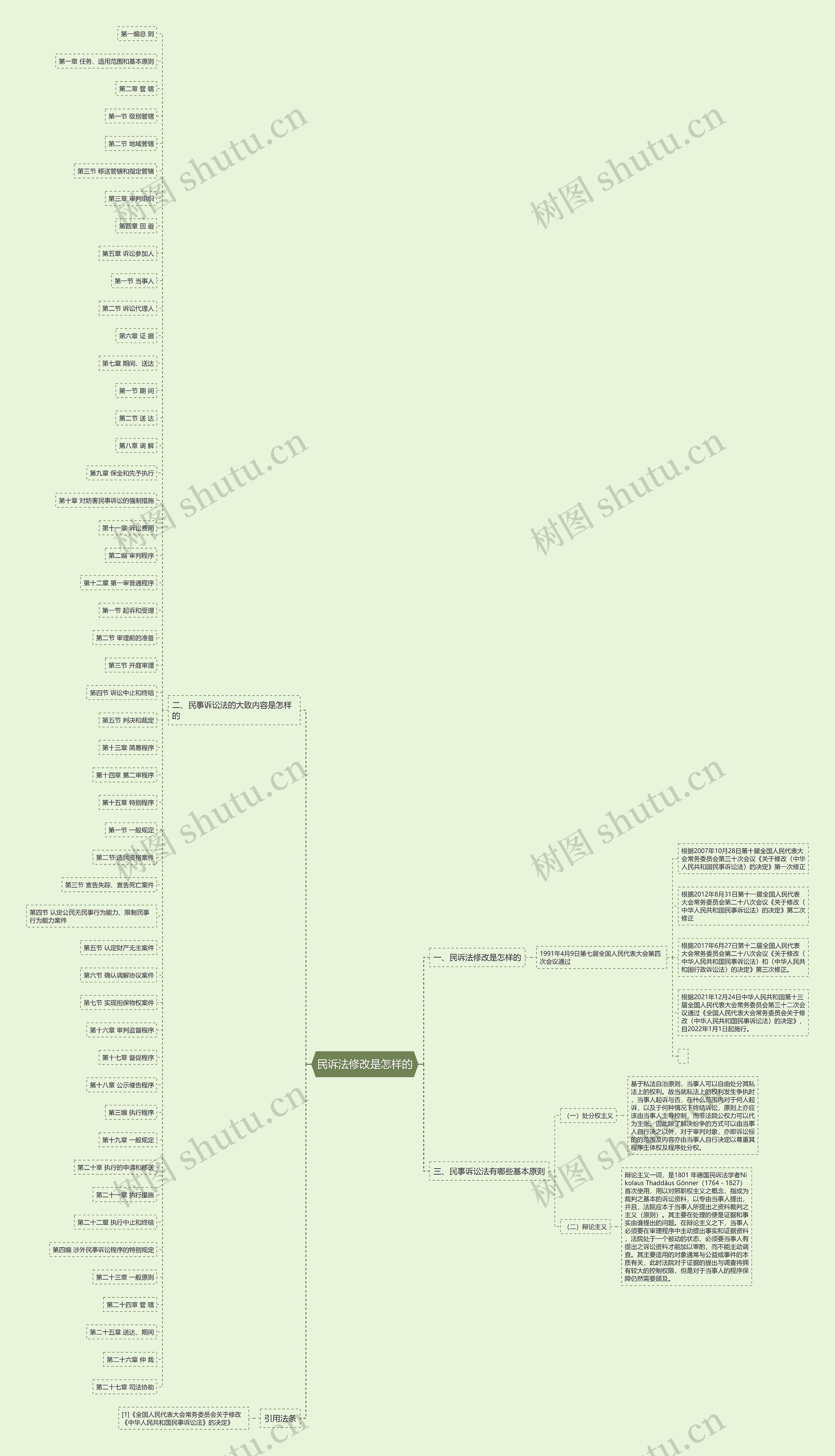 民诉法修改是怎样的思维导图