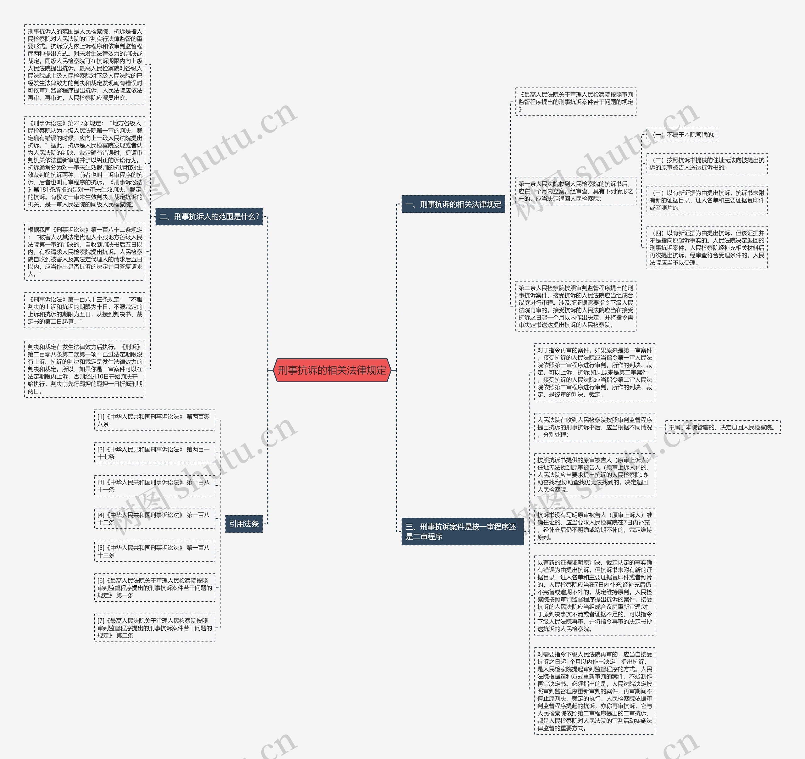 刑事抗诉的相关法律规定思维导图
