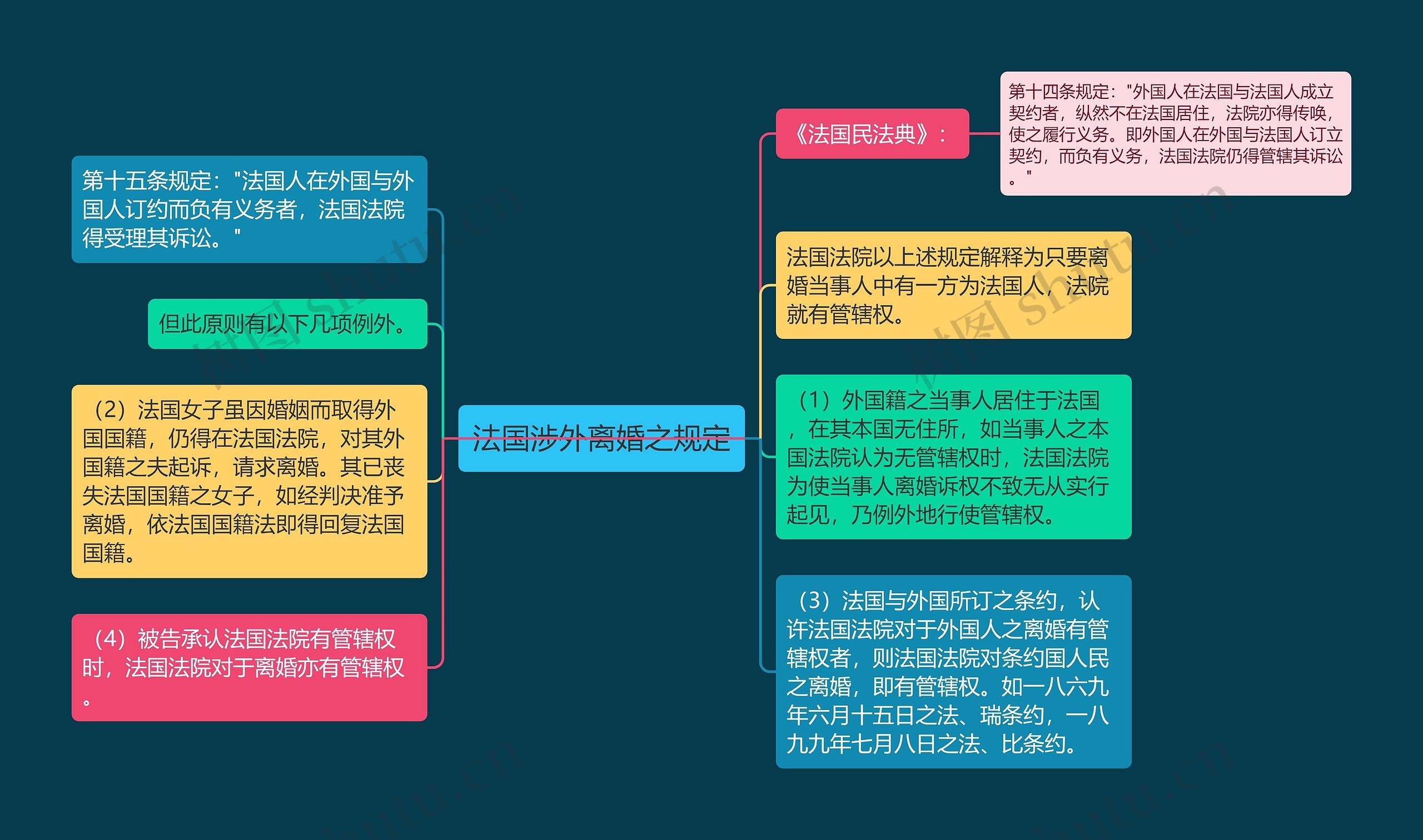 法国涉外离婚之规定思维导图