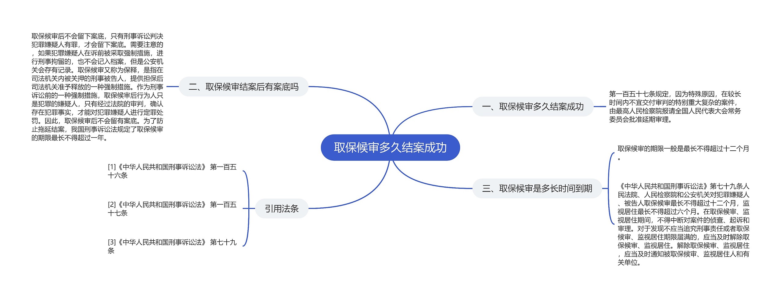 取保候审多久结案成功思维导图