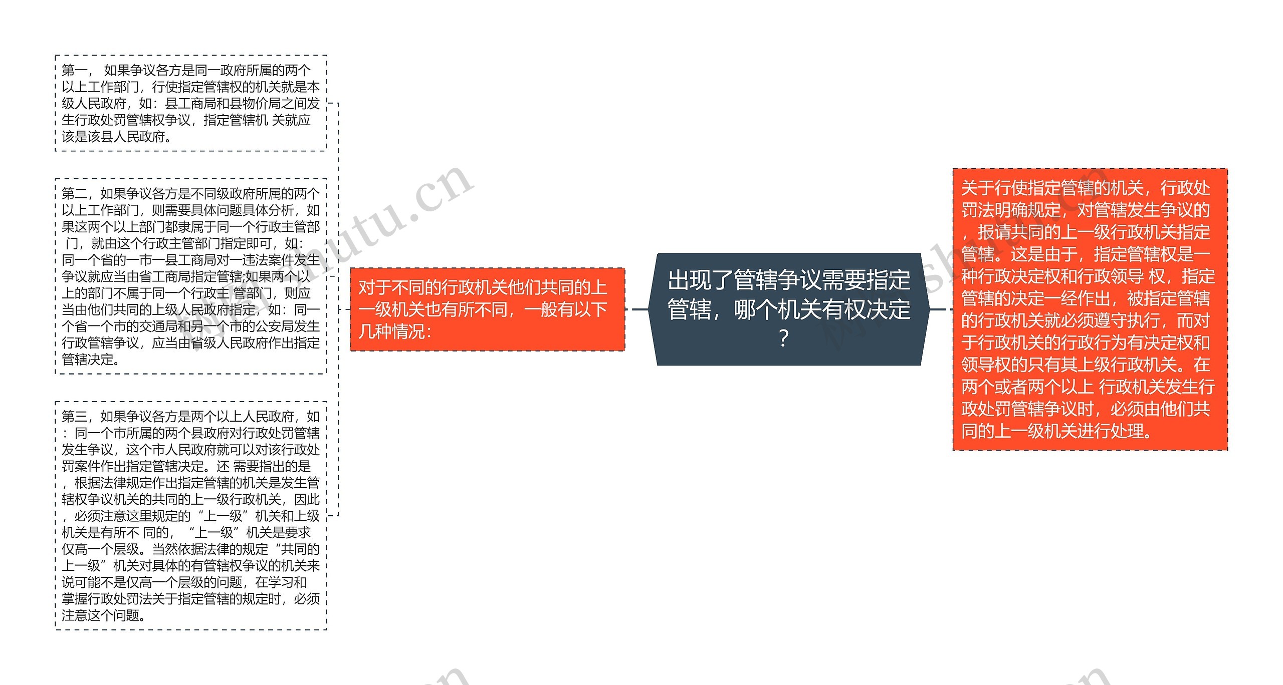 出现了管辖争议需要指定管辖，哪个机关有权决定？思维导图