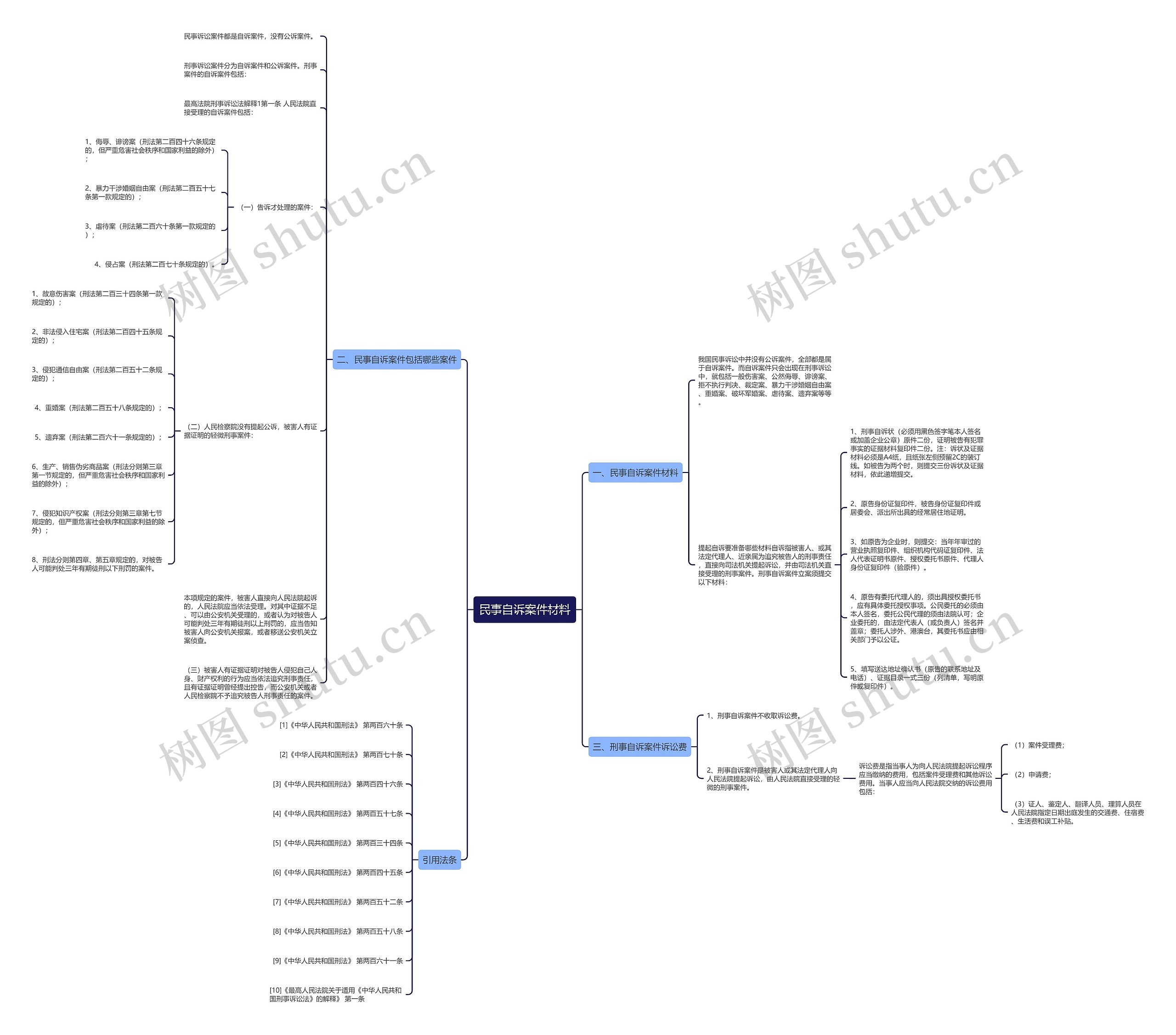 民事自诉案件材料思维导图