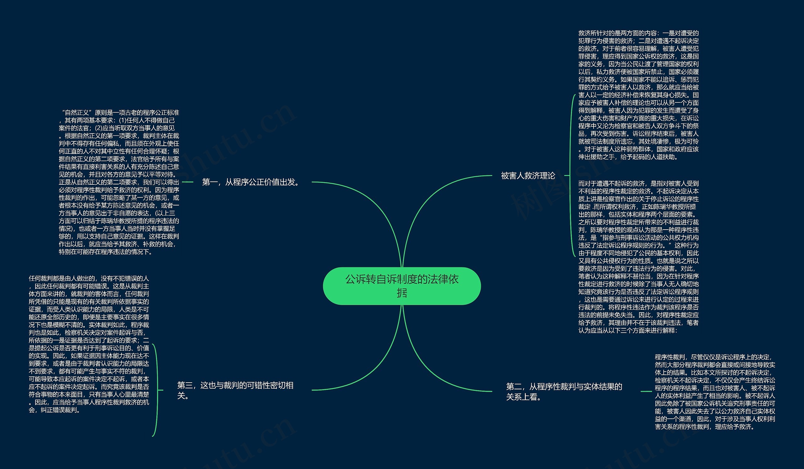 公诉转自诉制度的法律依据思维导图