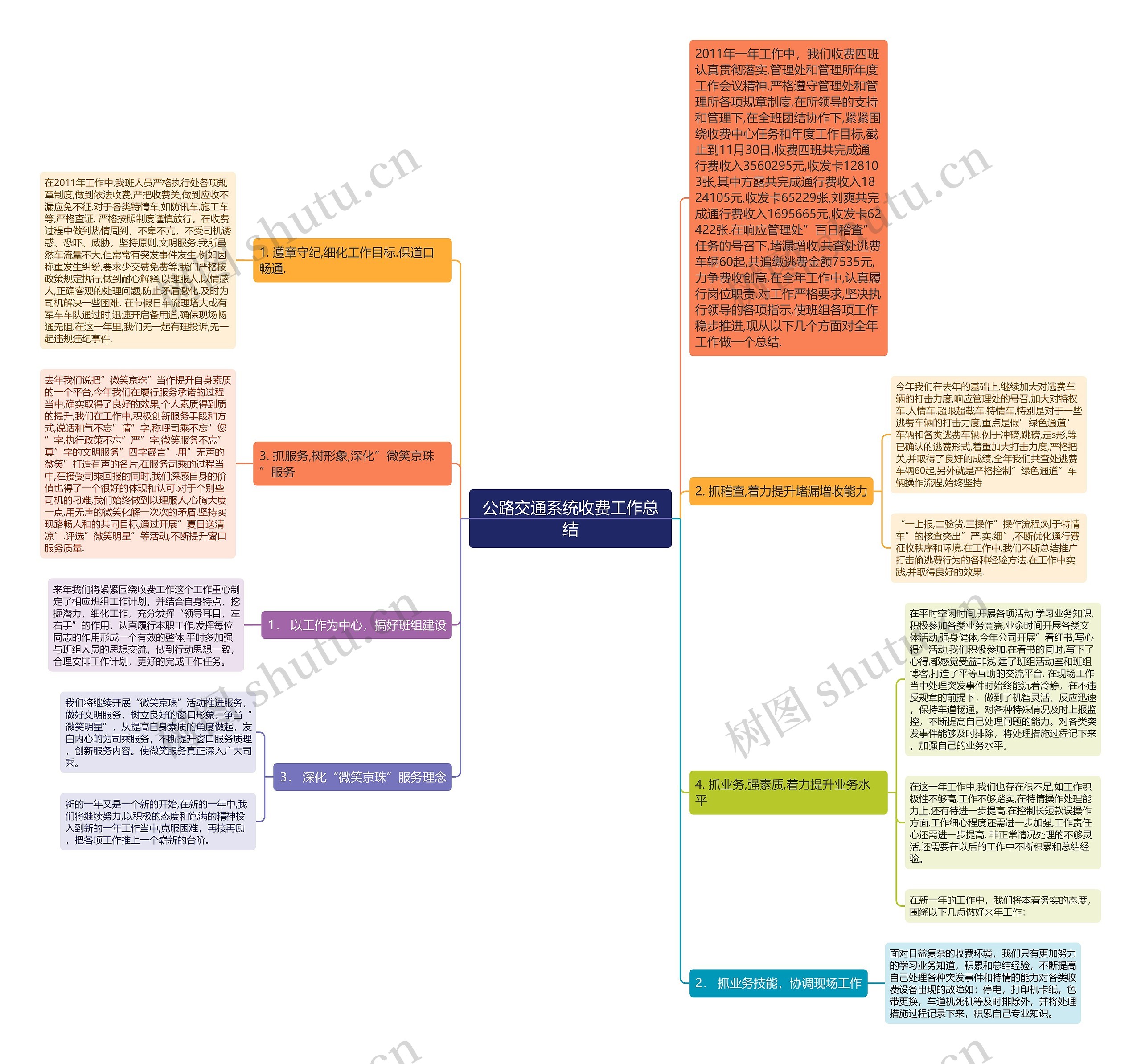 公路交通系统收费工作总结思维导图