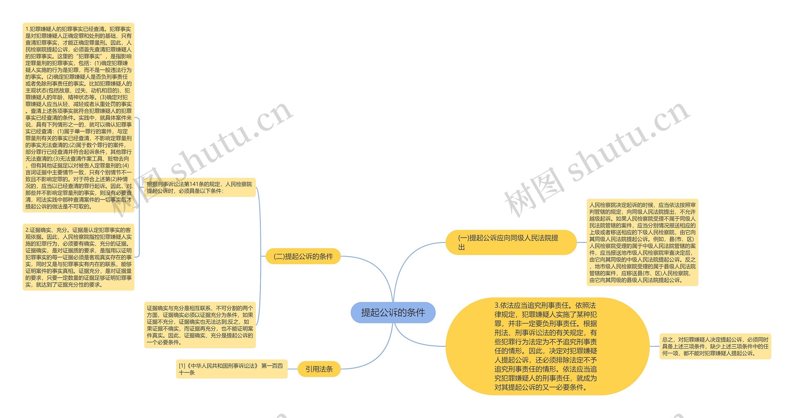 提起公诉的条件思维导图