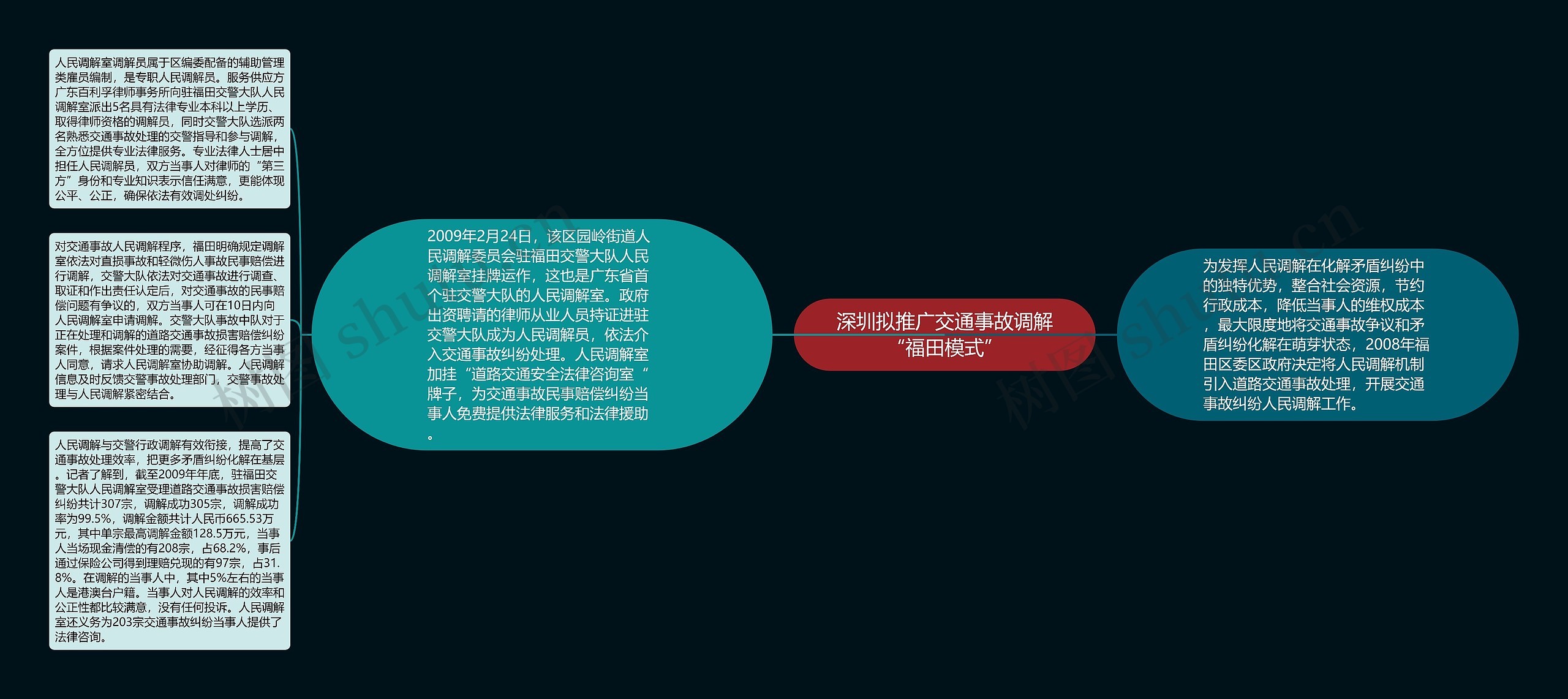 深圳拟推广交通事故调解“福田模式”思维导图