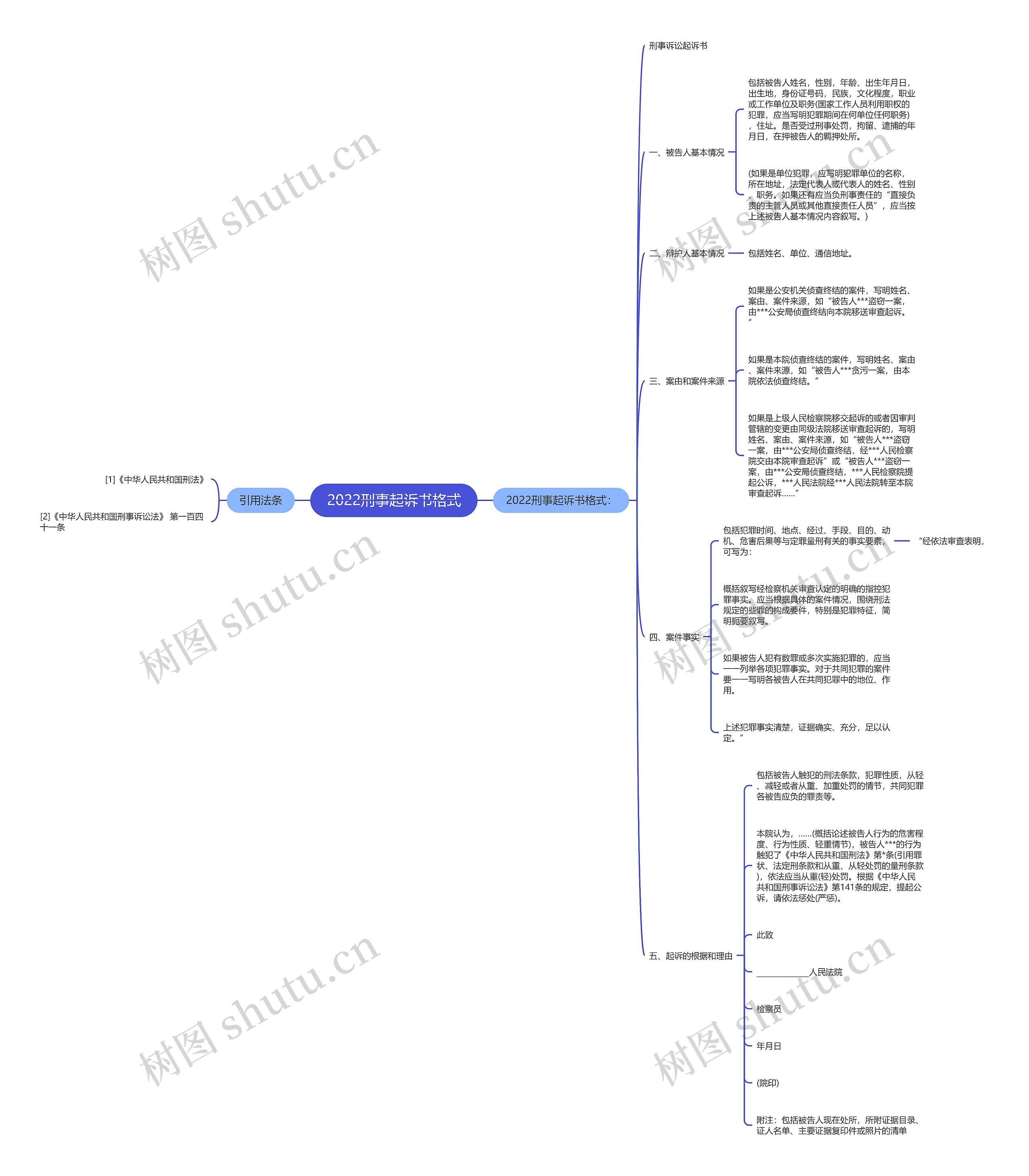 2022刑事起诉书格式思维导图