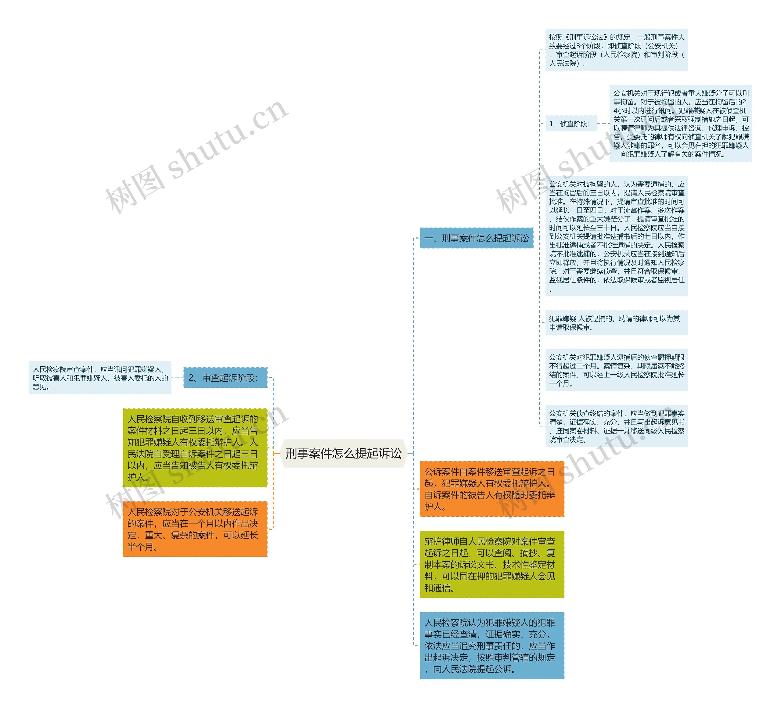 刑事案件怎么提起诉讼思维导图