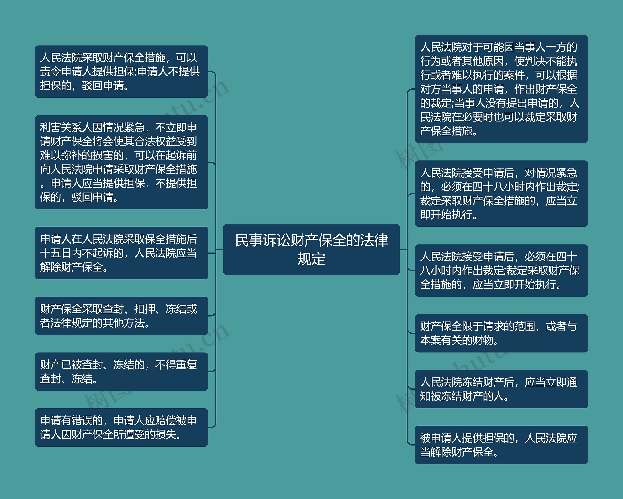 民事诉讼财产保全的法律规定