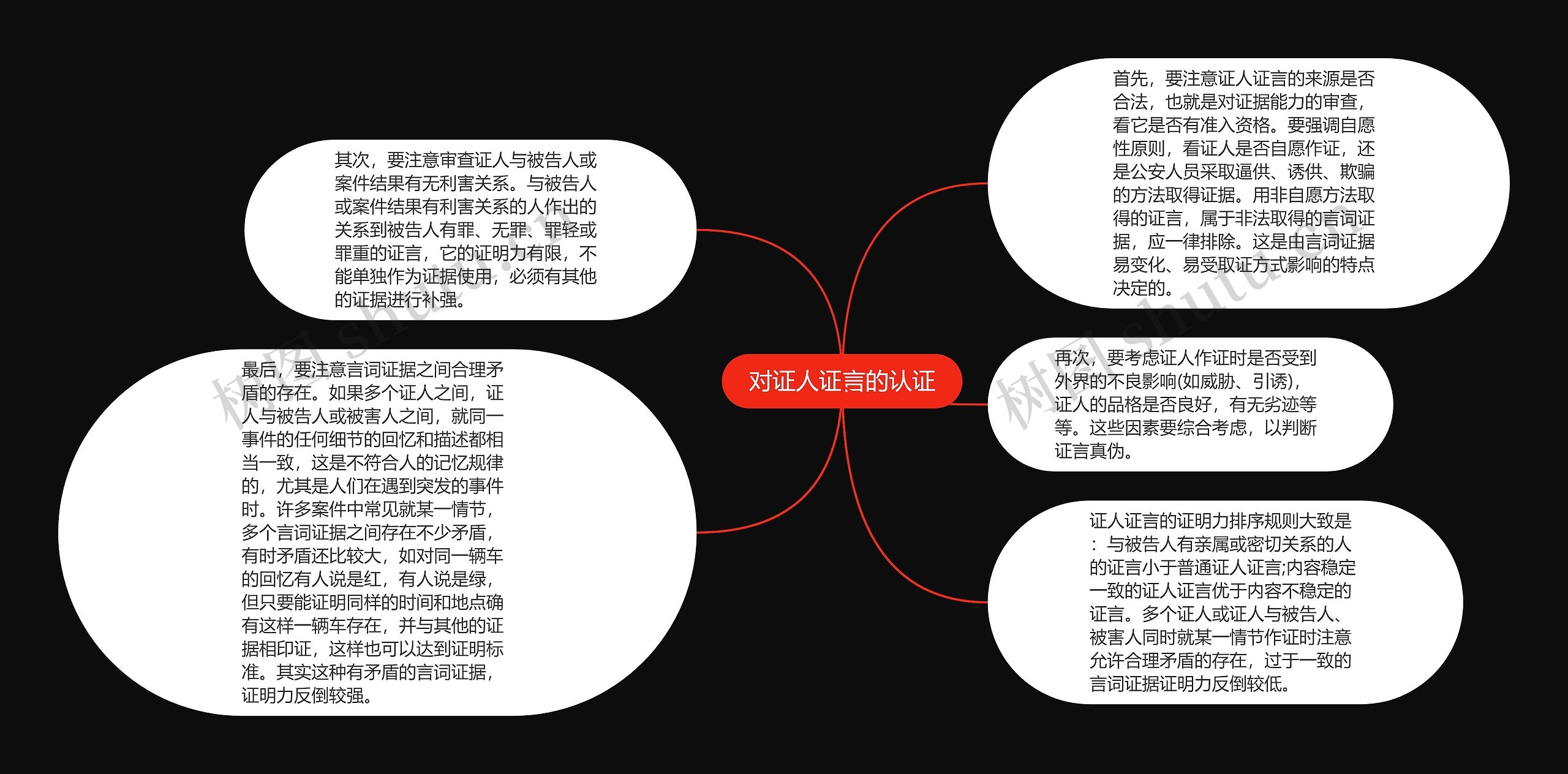 对证人证言的认证思维导图