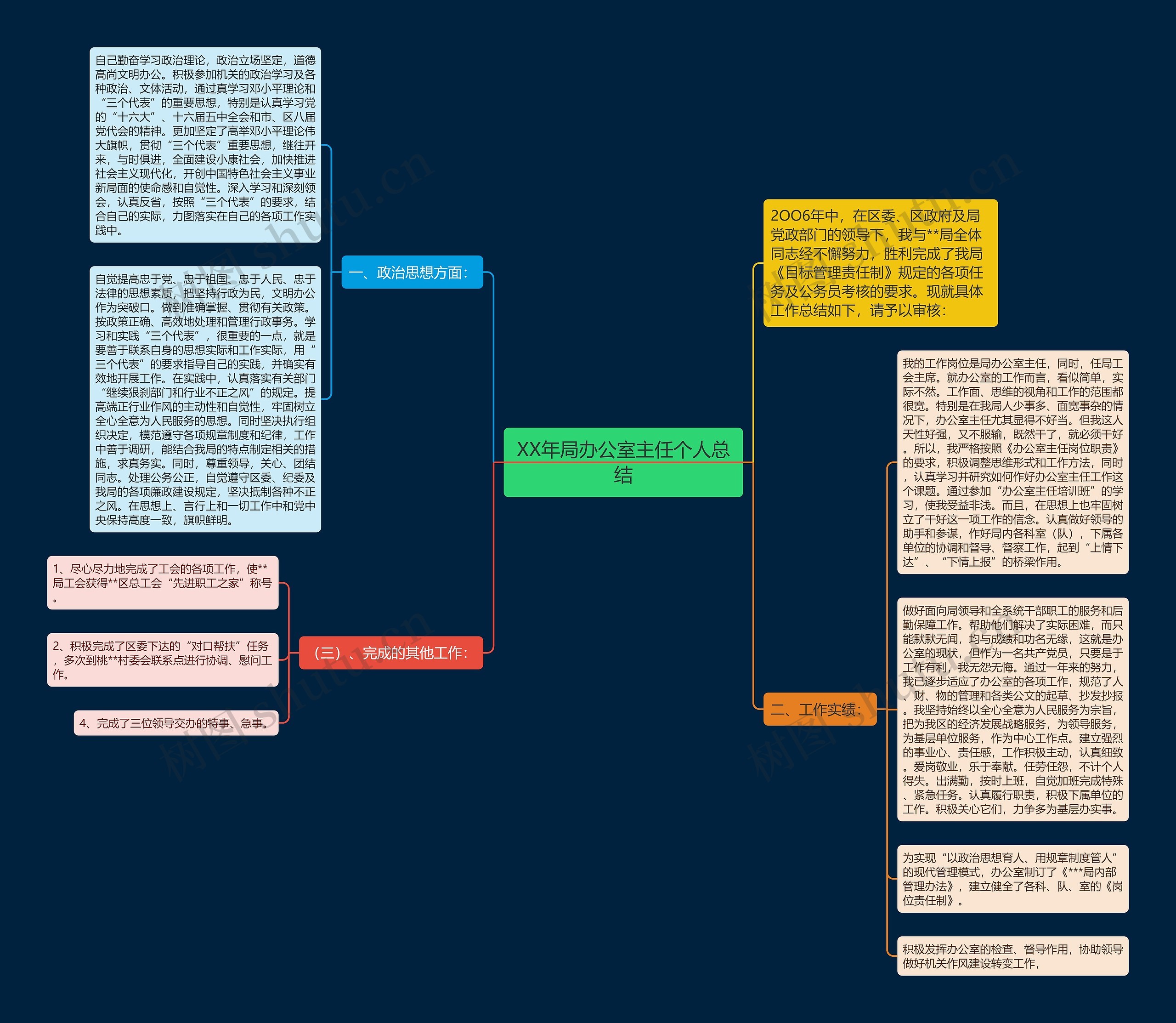 XX年局办公室主任个人总结思维导图