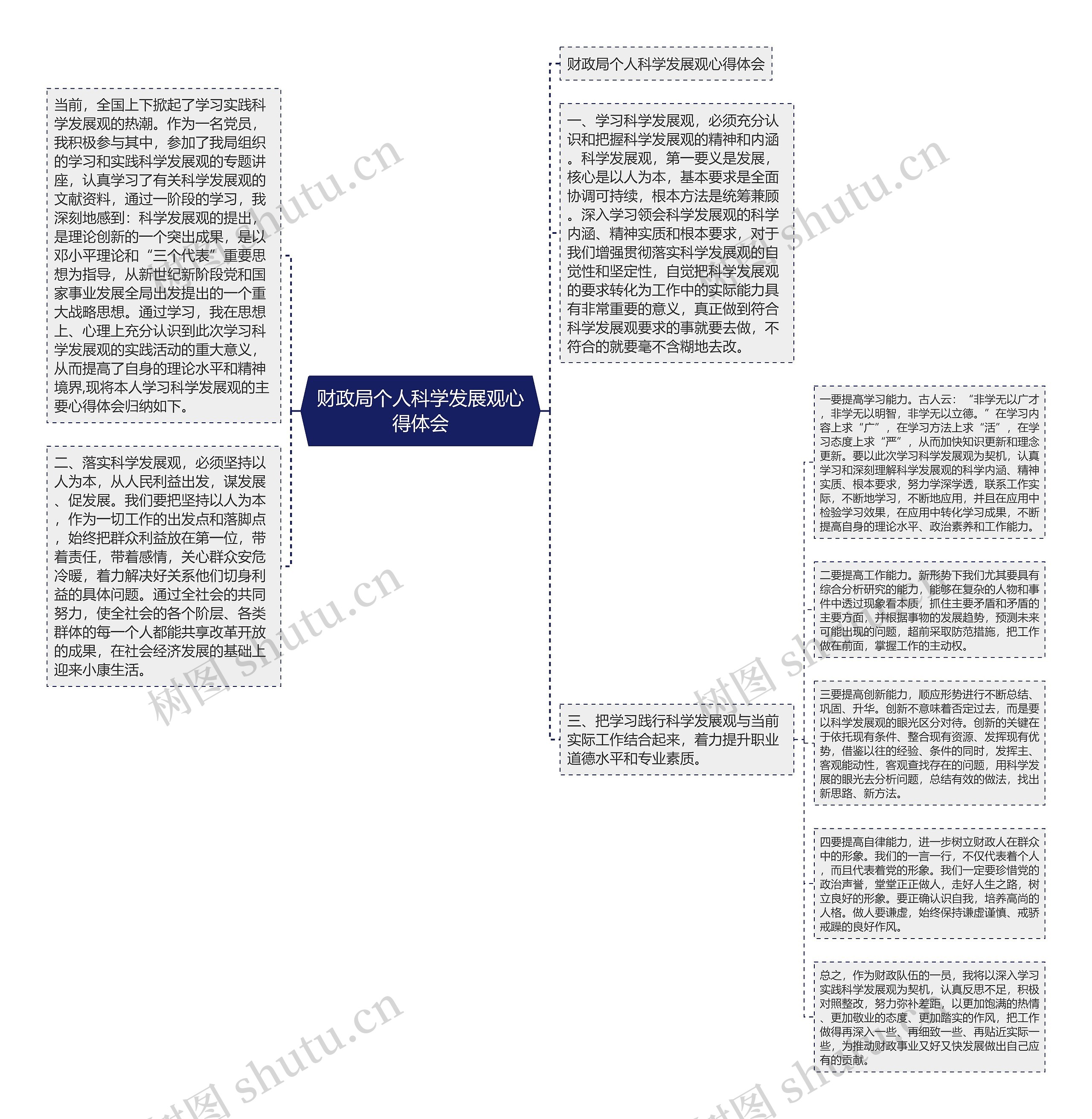 财政局个人科学发展观心得体会思维导图