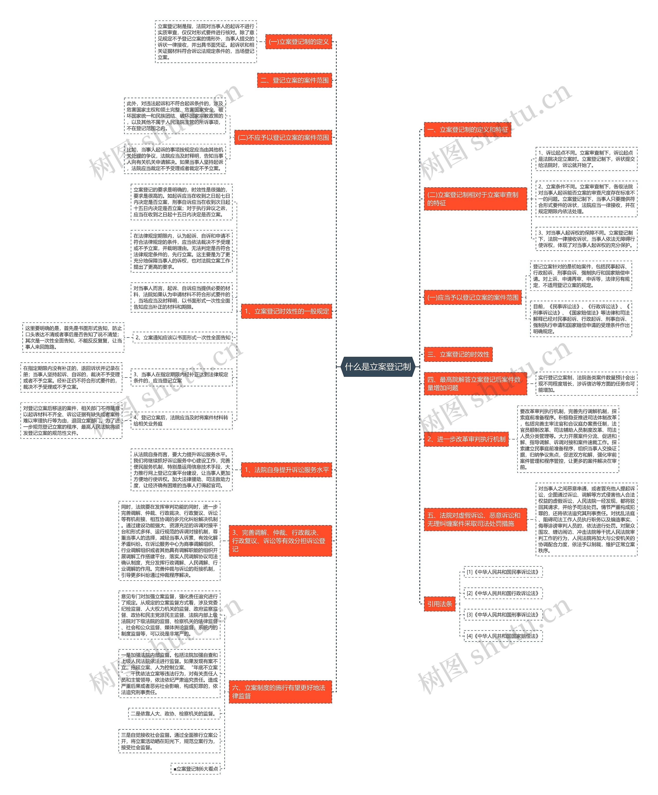 什么是立案登记制思维导图
