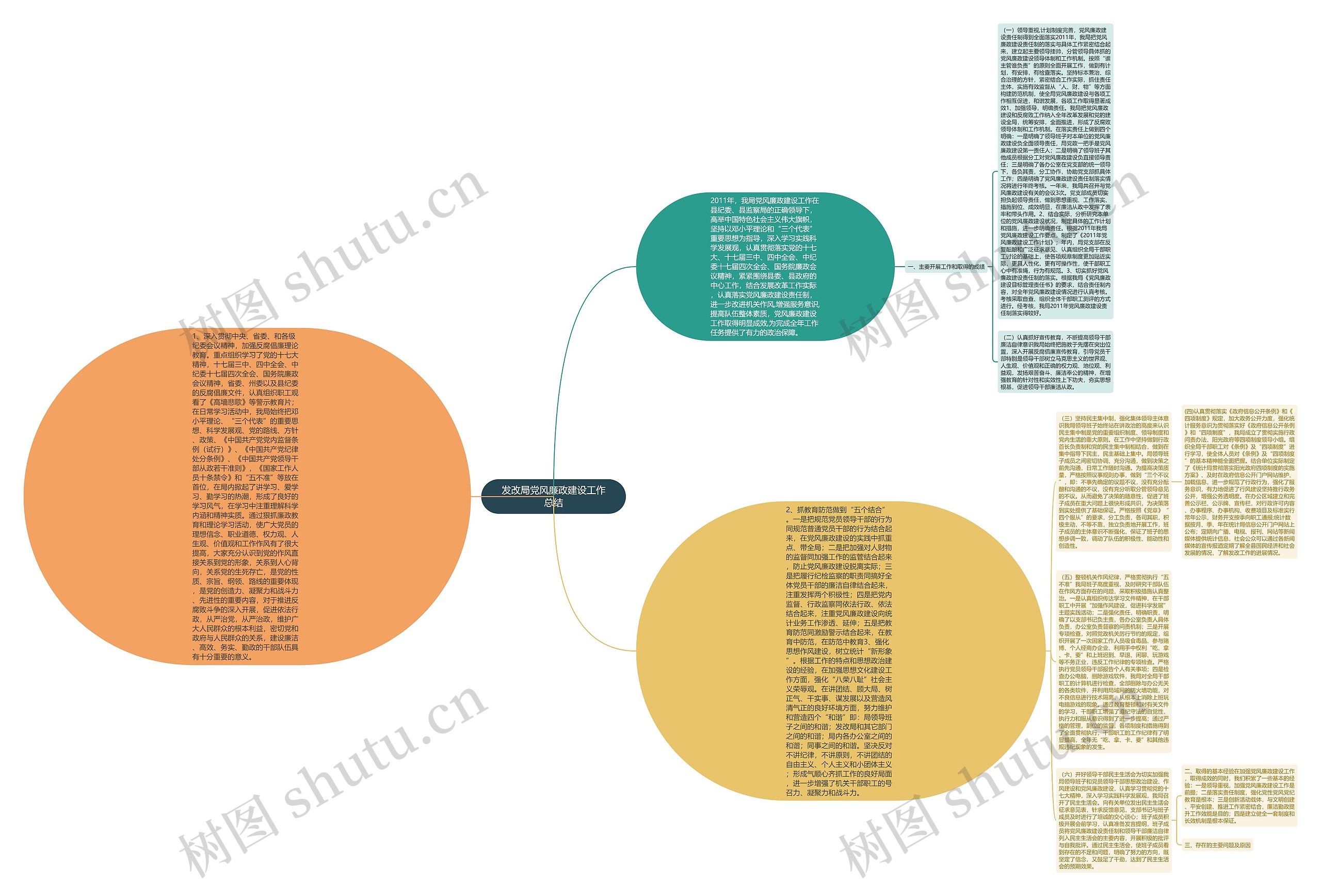 发改局党风廉政建设工作总结思维导图
