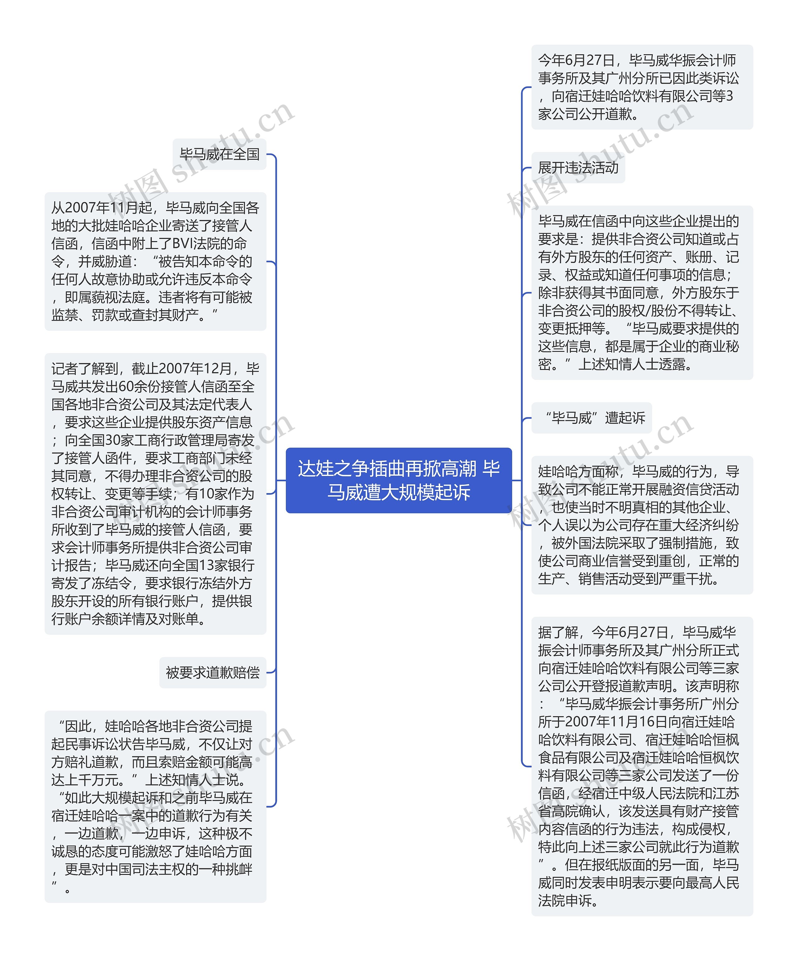 达娃之争插曲再掀高潮 毕马威遭大规模起诉思维导图