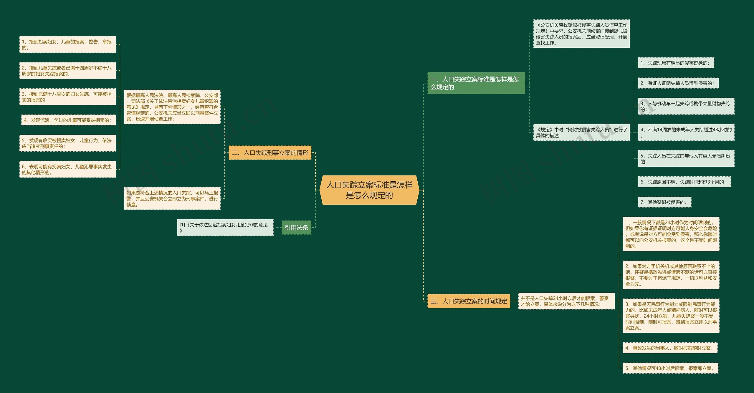 人口失踪立案标准是怎样是怎么规定的思维导图