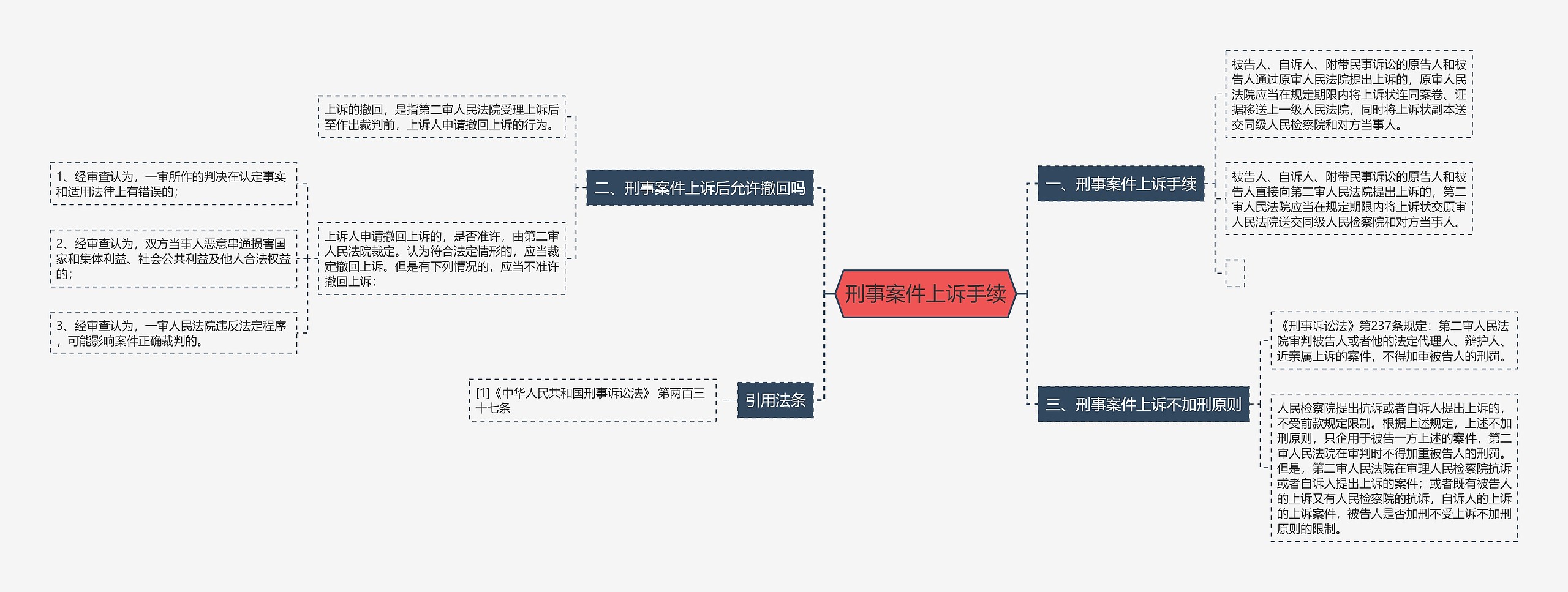 刑事案件上诉手续思维导图