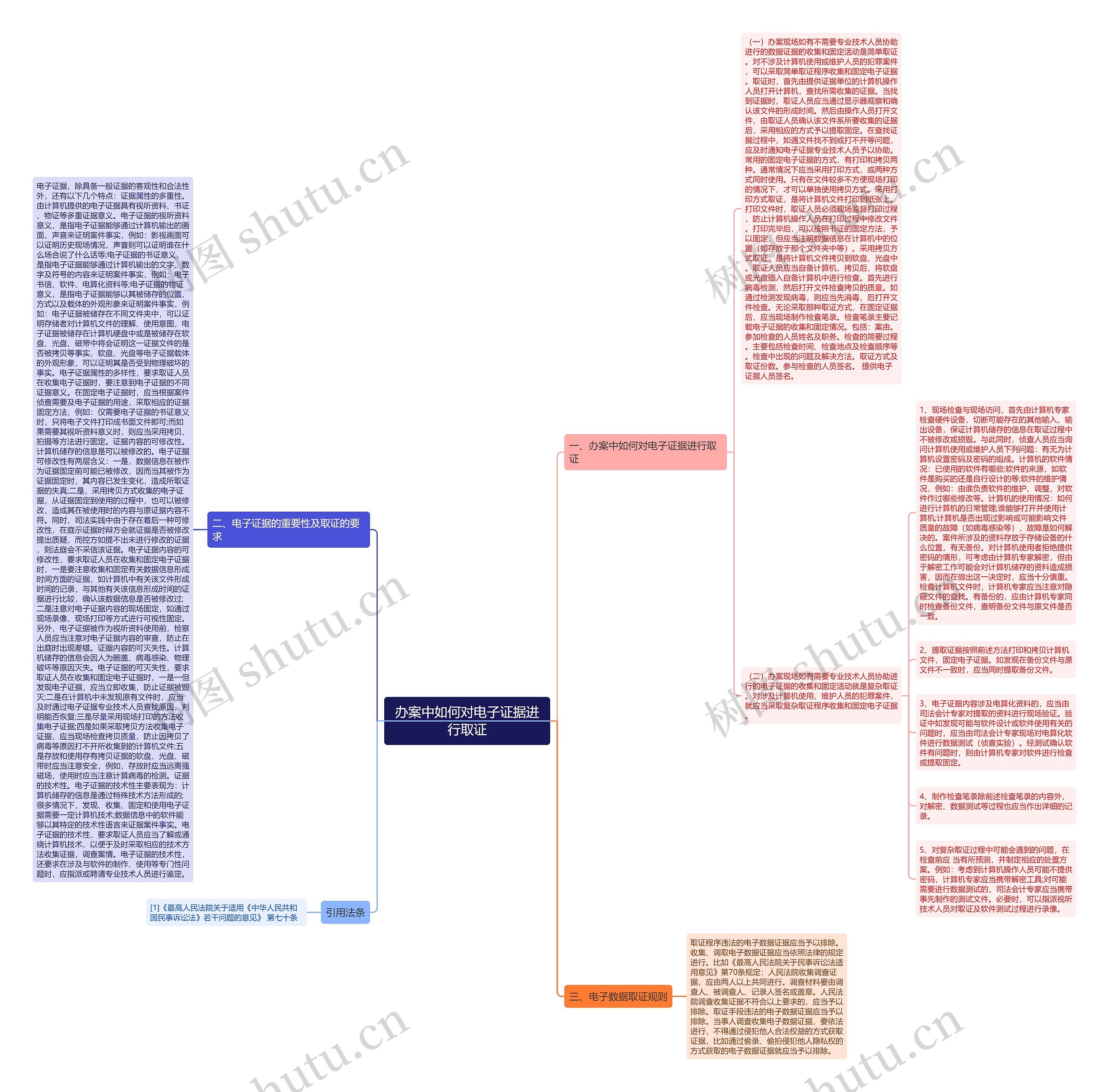 办案中如何对电子证据进行取证思维导图