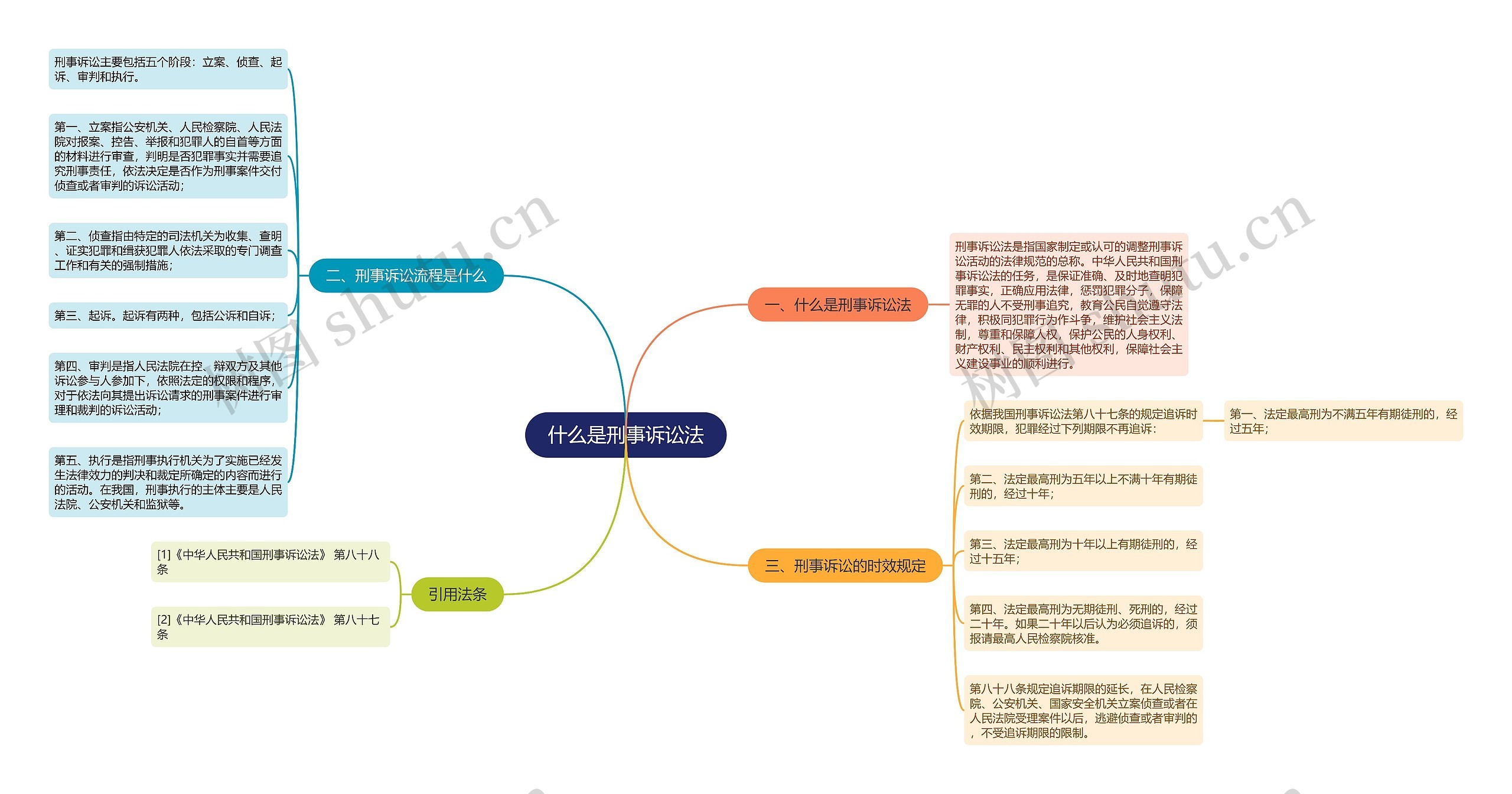 什么是刑事诉讼法思维导图