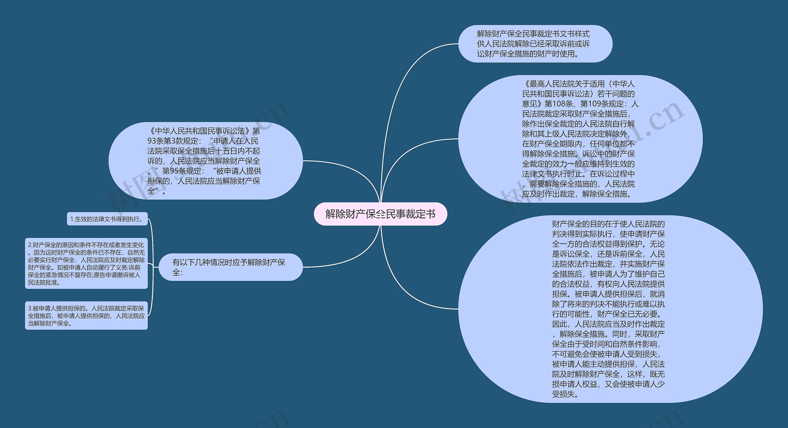 解除财产保全民事裁定书思维导图