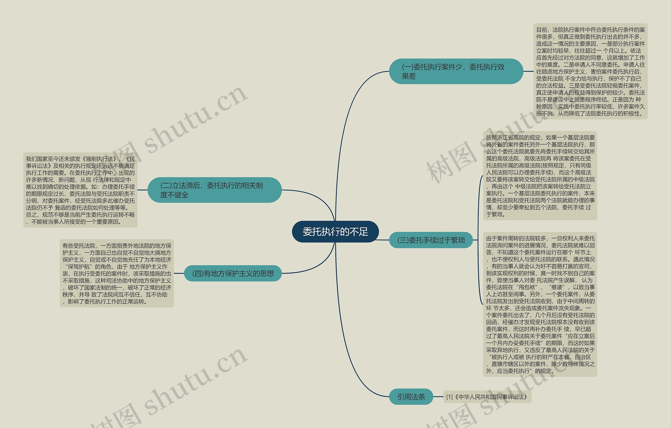 委托执行的不足思维导图