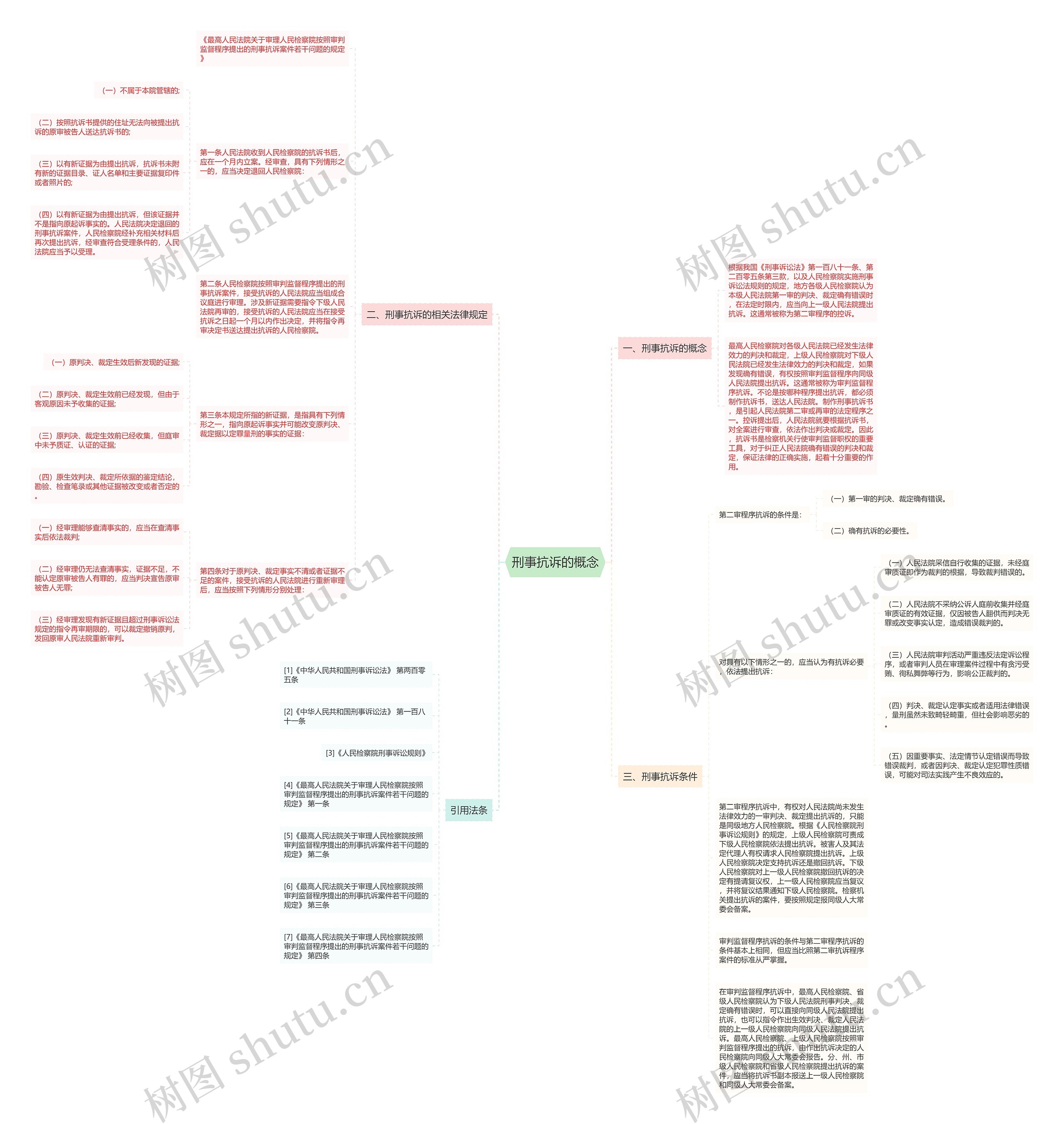 刑事抗诉的概念思维导图