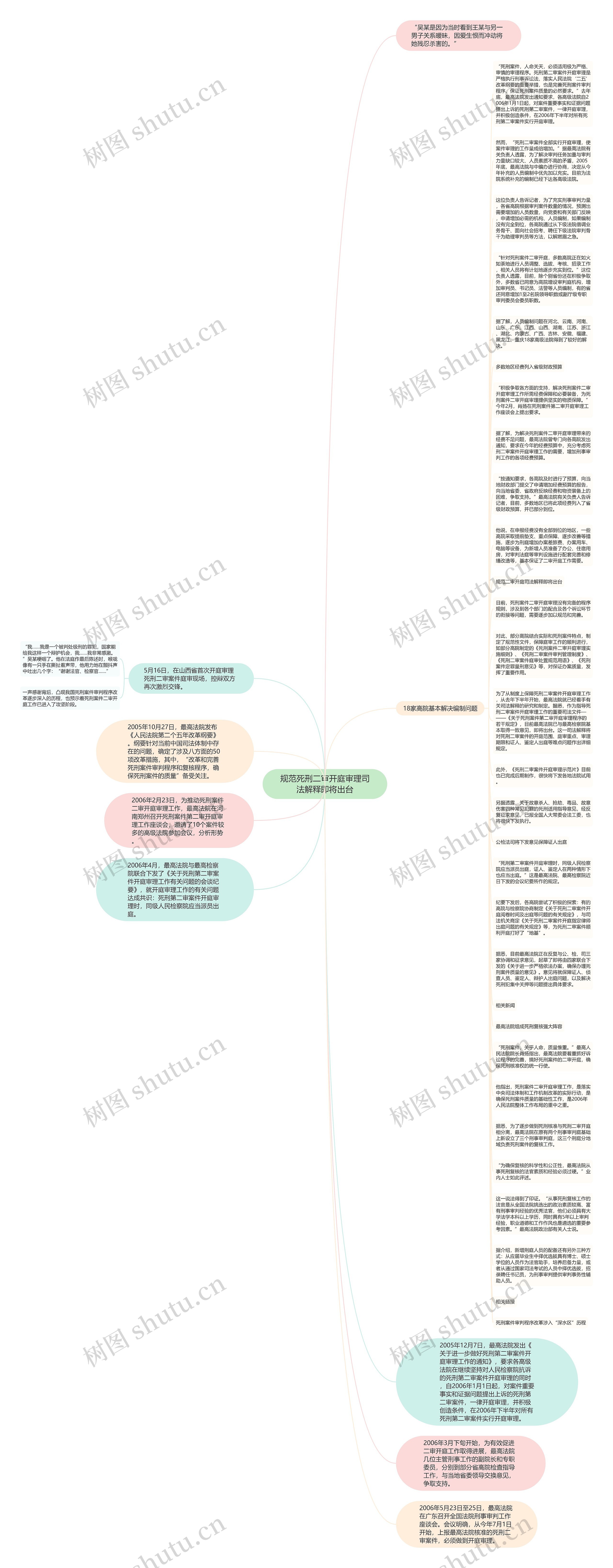 规范死刑二审开庭审理司法解释即将出台思维导图
