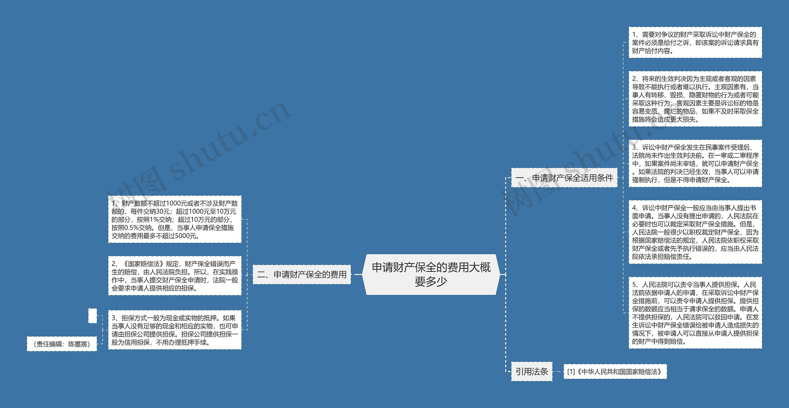 申请财产保全的费用大概要多少思维导图