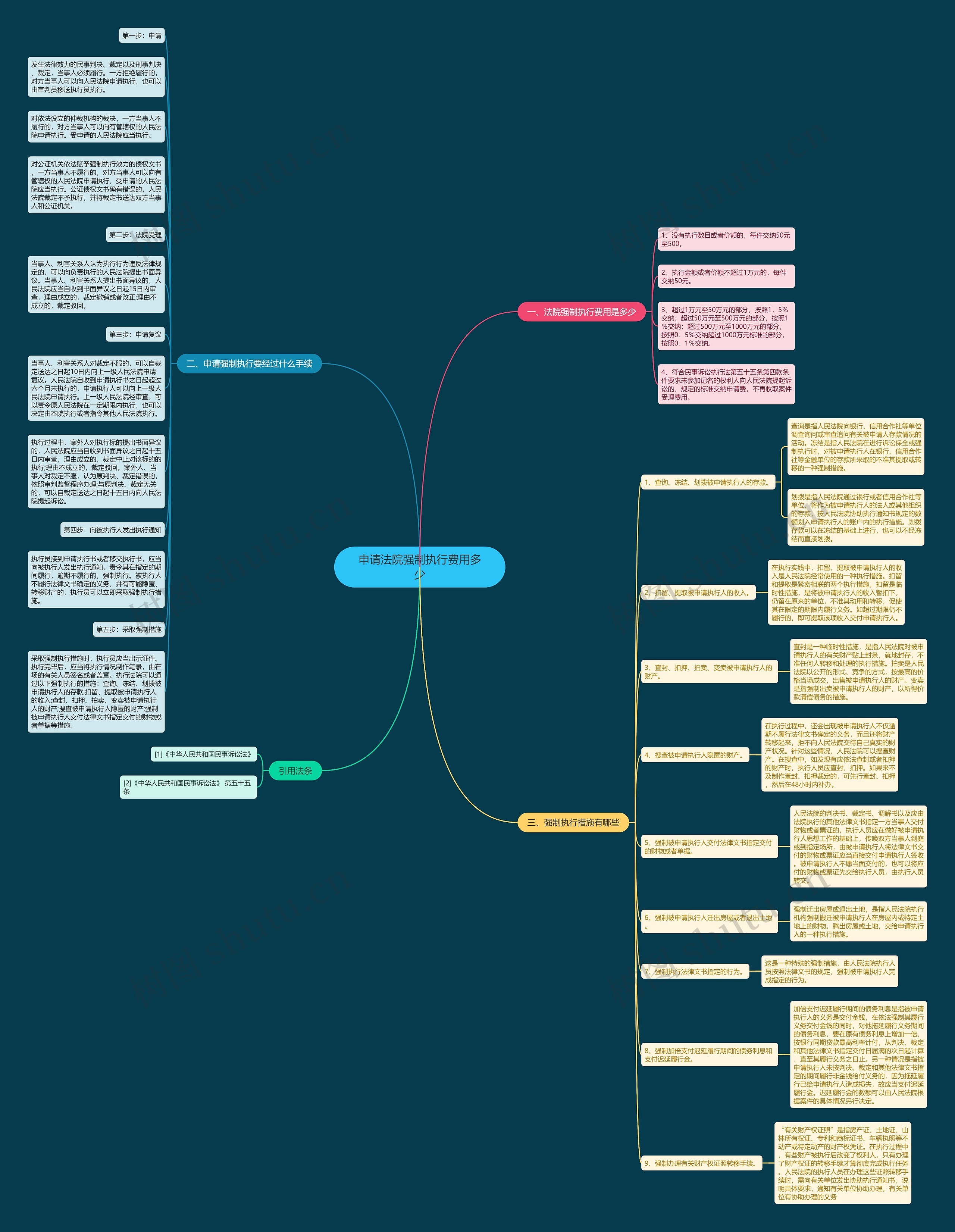 申请法院强制执行费用多少思维导图
