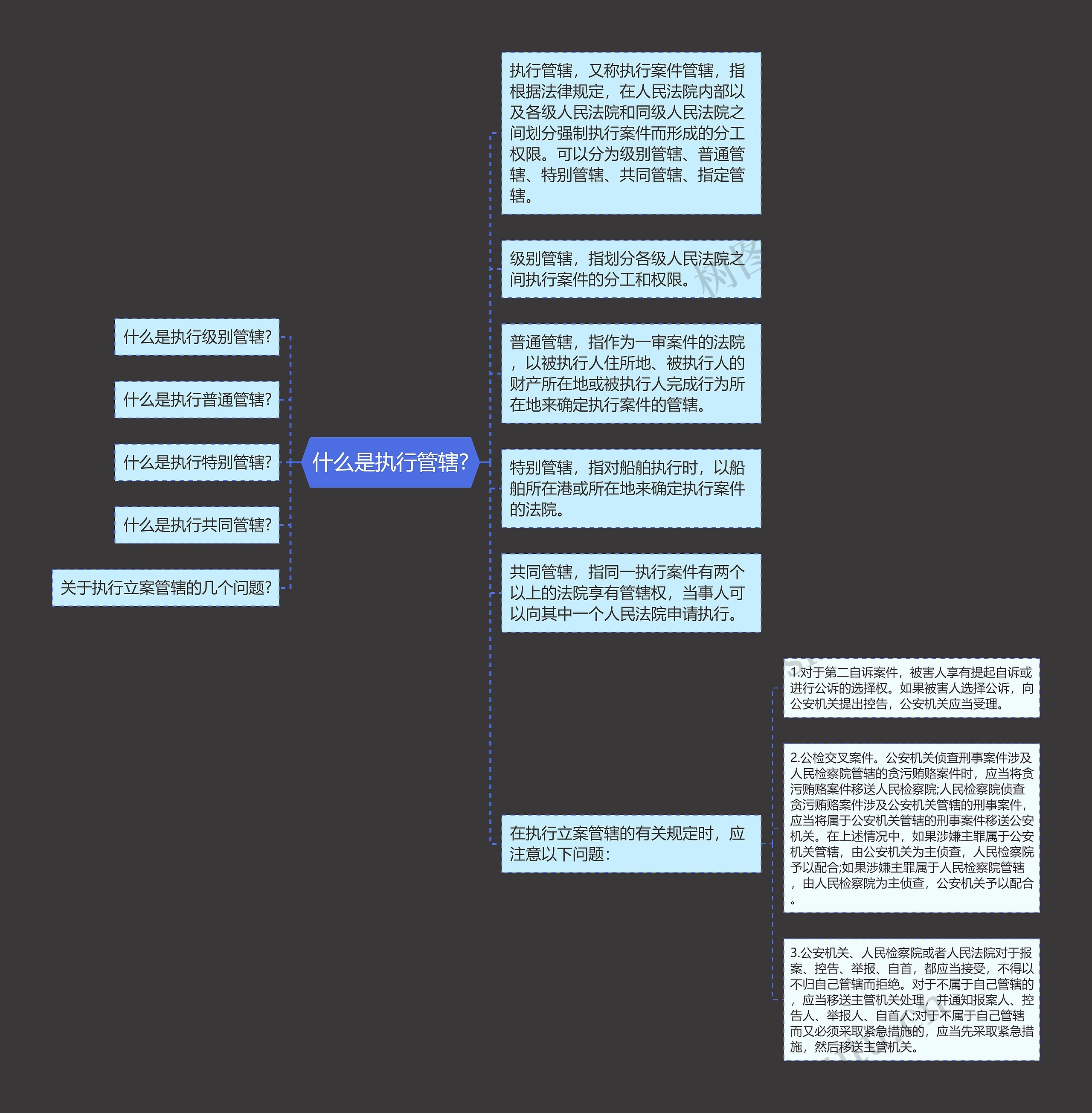 什么是执行管辖?思维导图